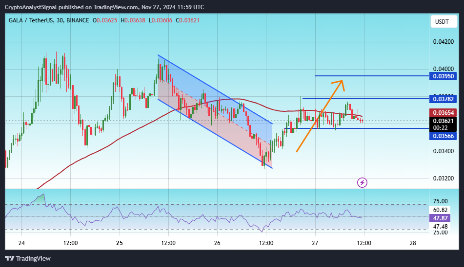 Imej Carta BINANCE:GALAUSDT oleh CryptoAnalystSignal
