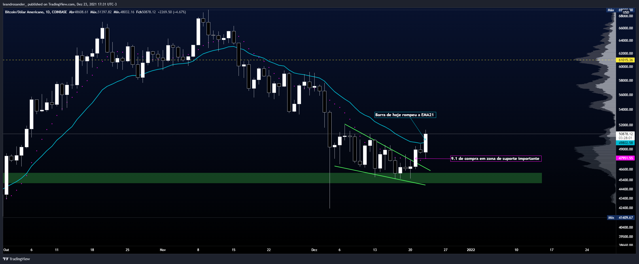 COINBASE:BTCUSD Chart Image by leandrosander_