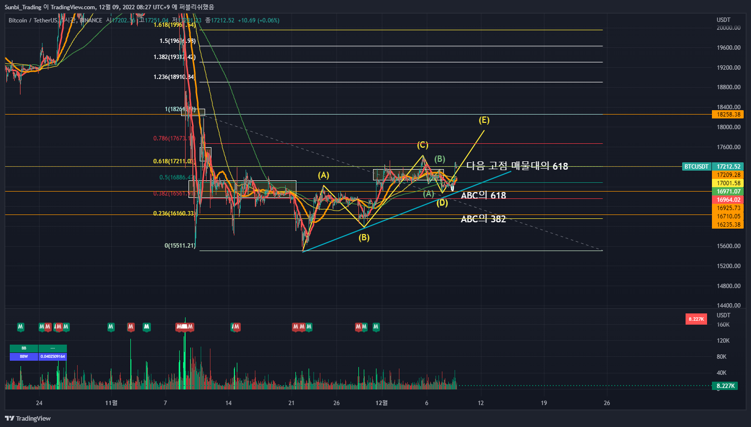 BINANCE:BTCUSDT Chart Image by Sunbi_Trading