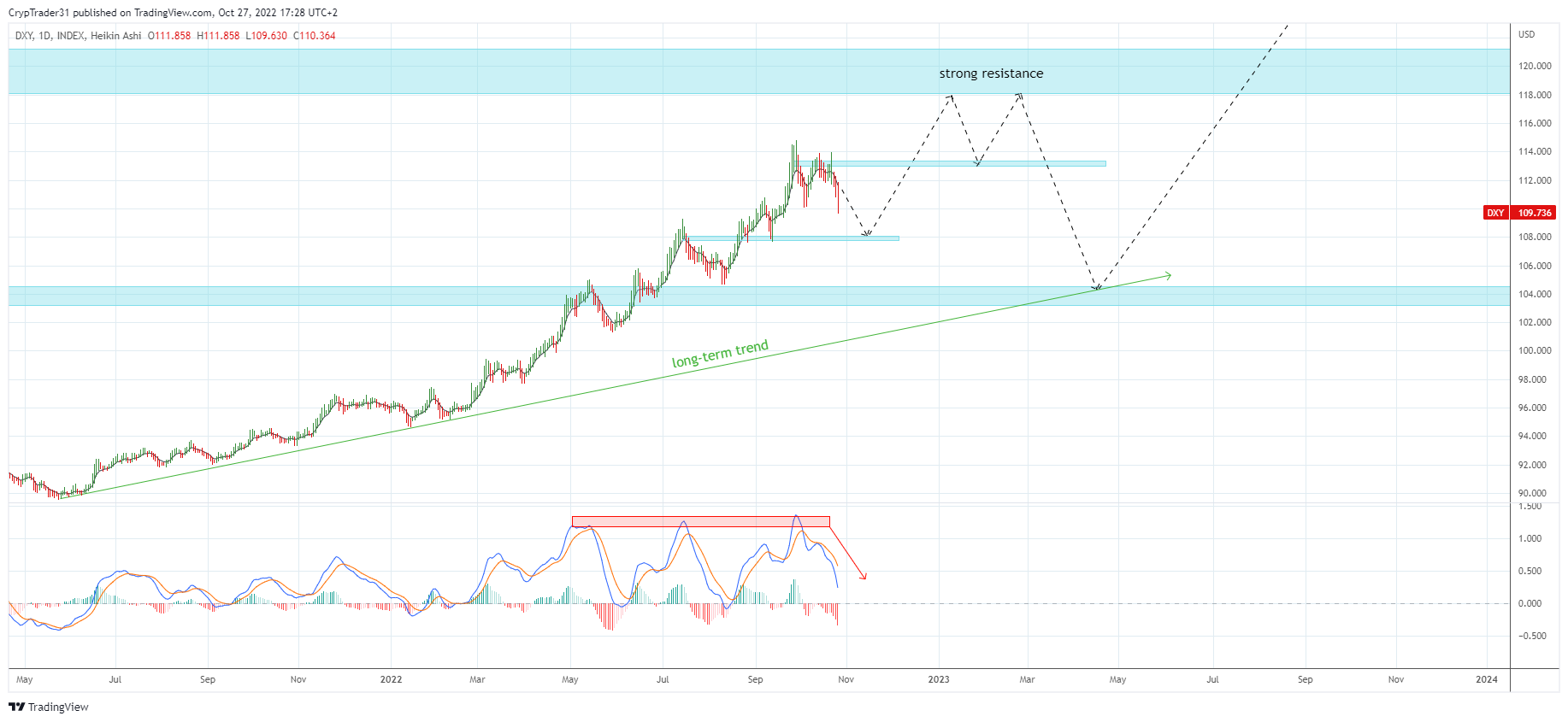 INDEX:DXY Chart Image by Bitcoin_Weather