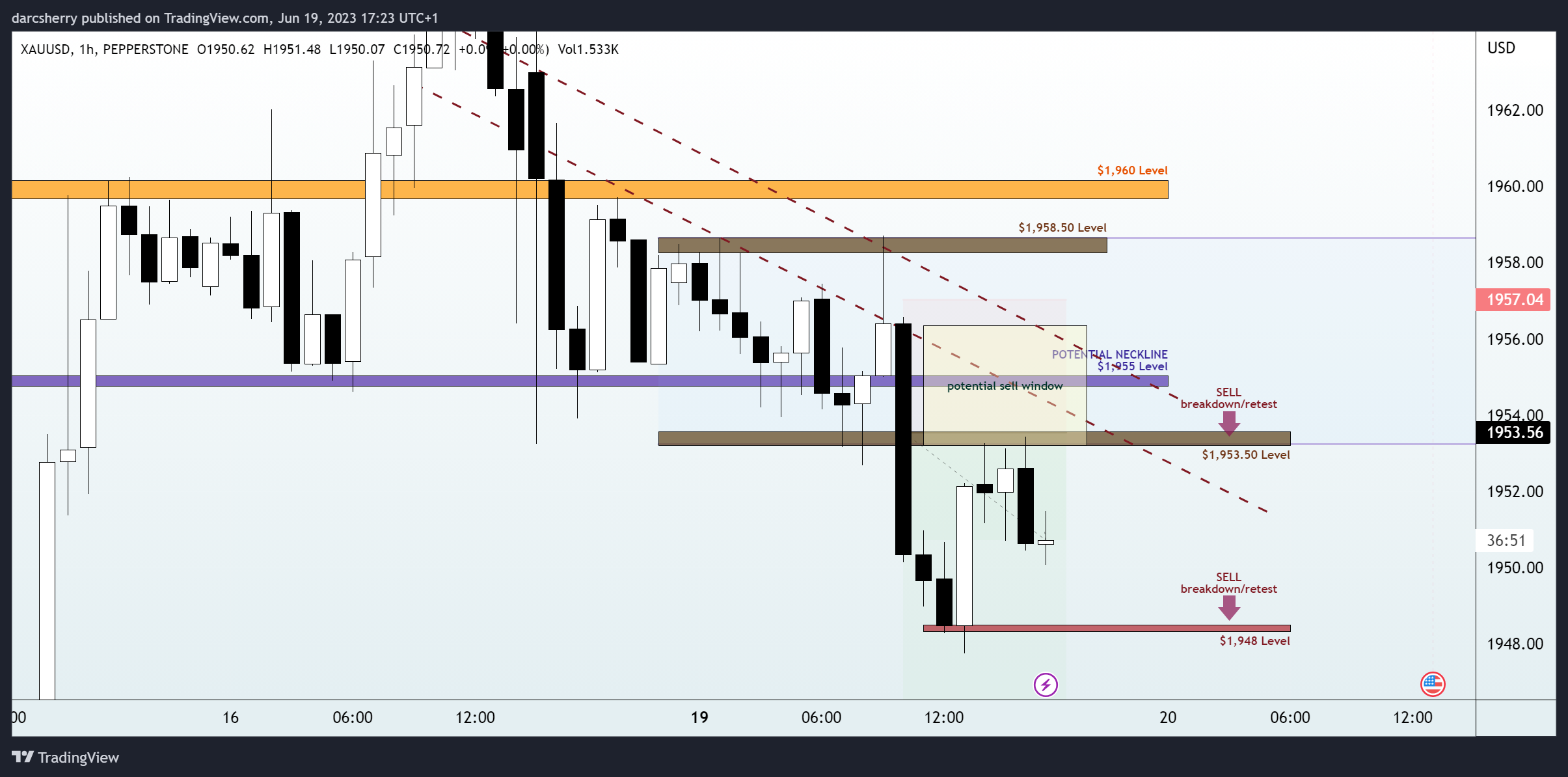 PEPPERSTONE:XAUUSD Chart Image by darcsherry