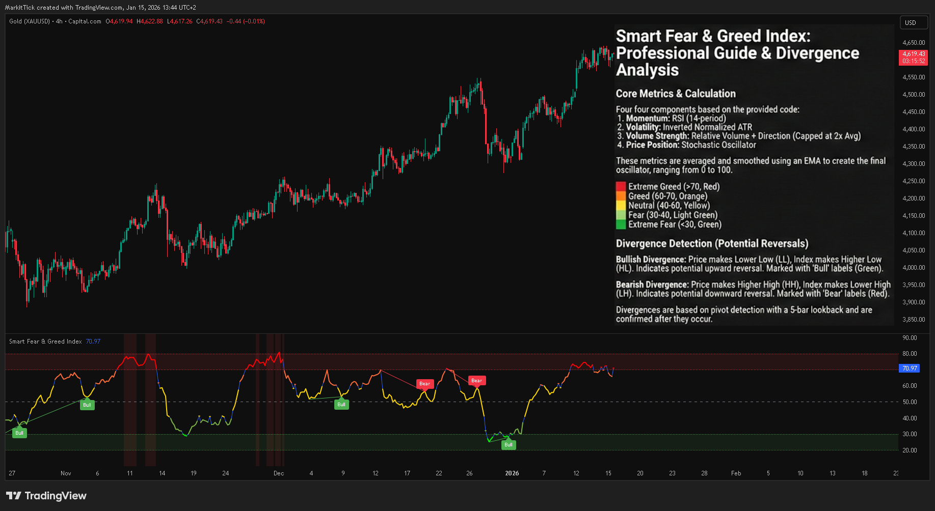 CAPITALCOM:GOLD Chart Image by MarkitTick