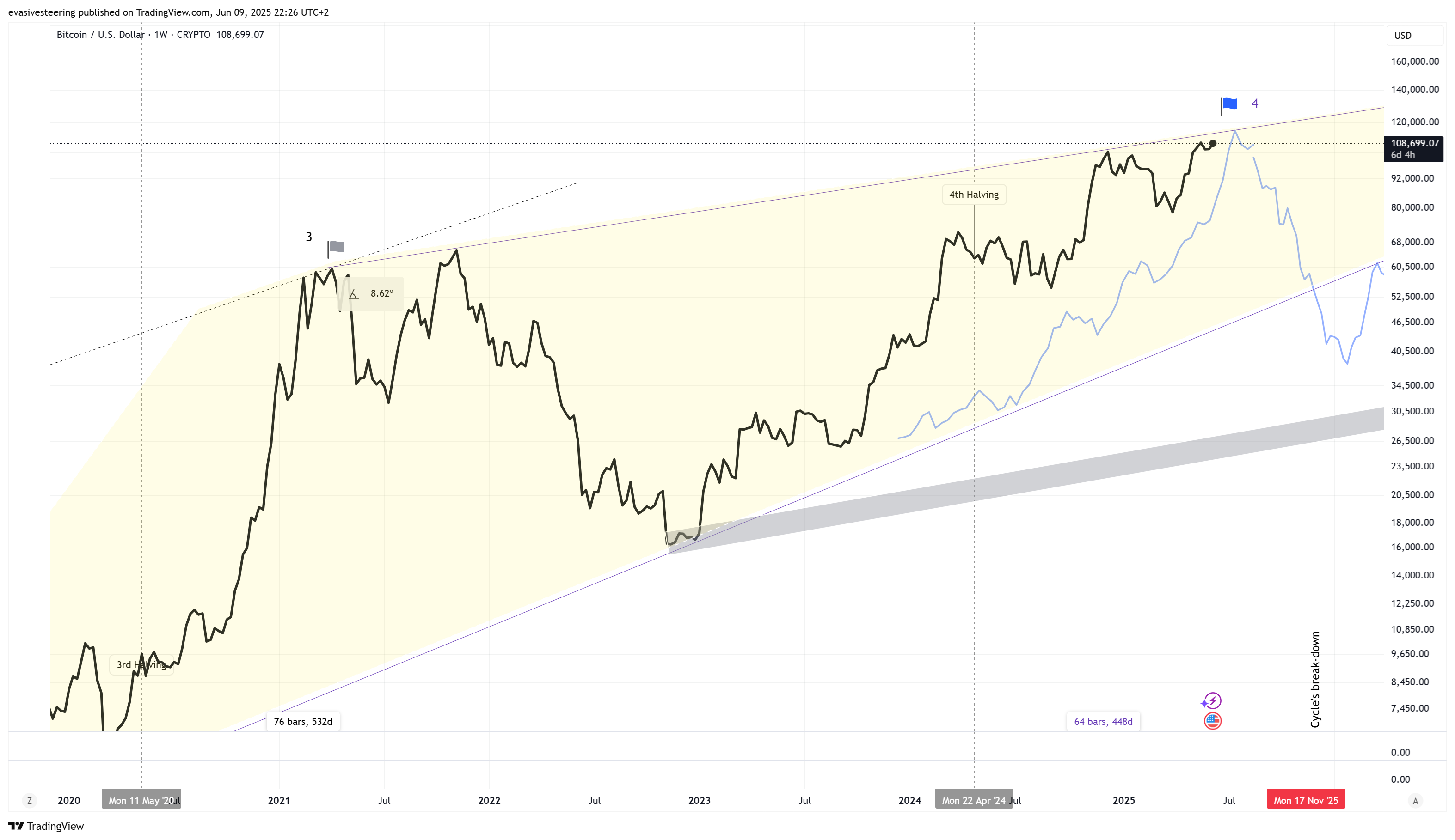 CRYPTO:BTCUSD Image du graphique par evasivesteering