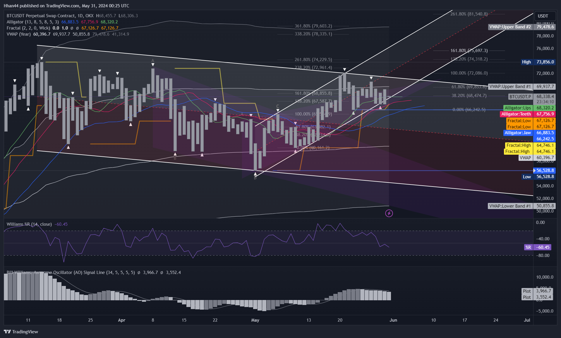 OKX:BTCUSDT.P Chart Image by Hhan44