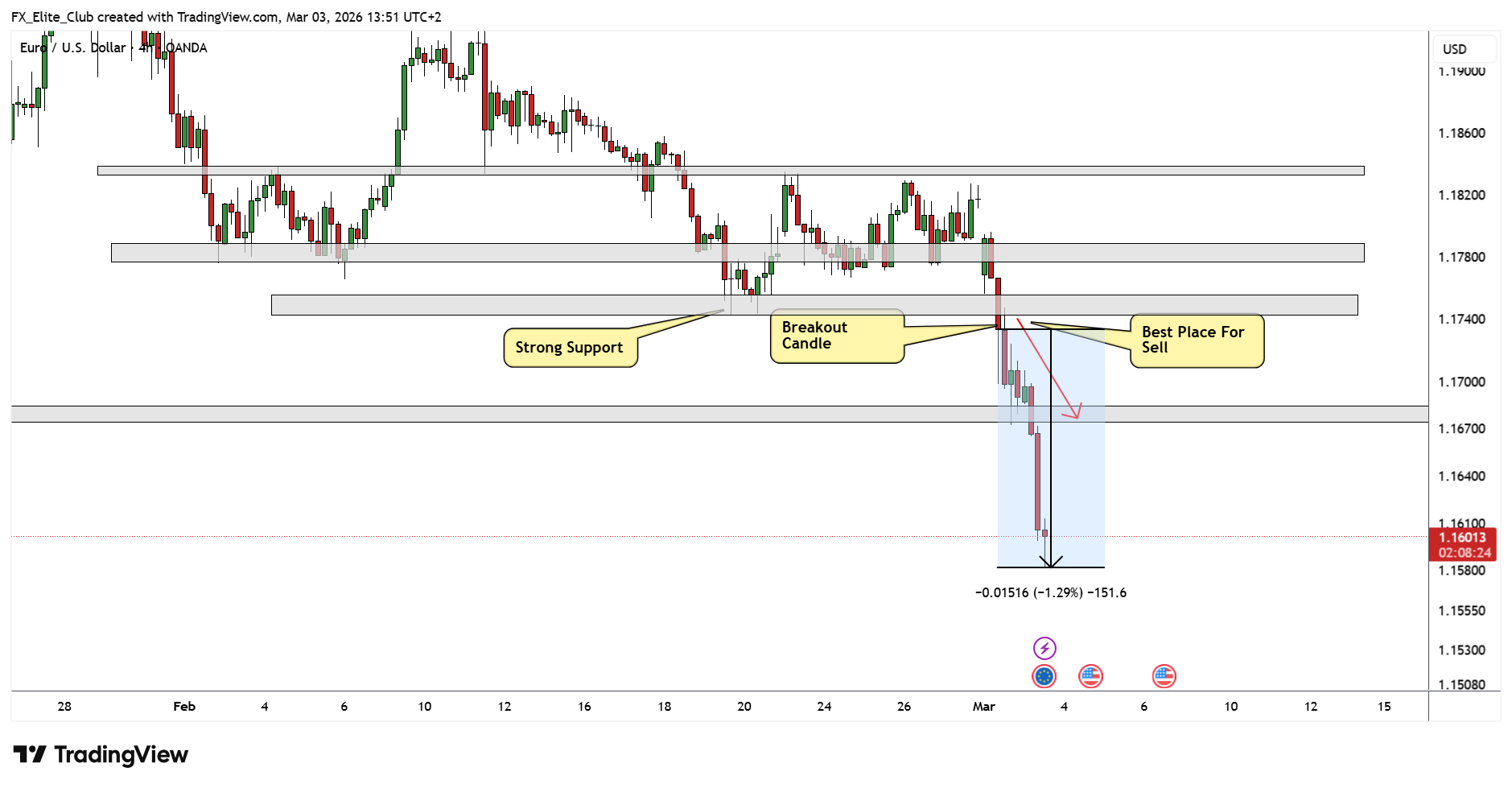 OANDA:EURUSD Chart Image by FX_Elite_Club