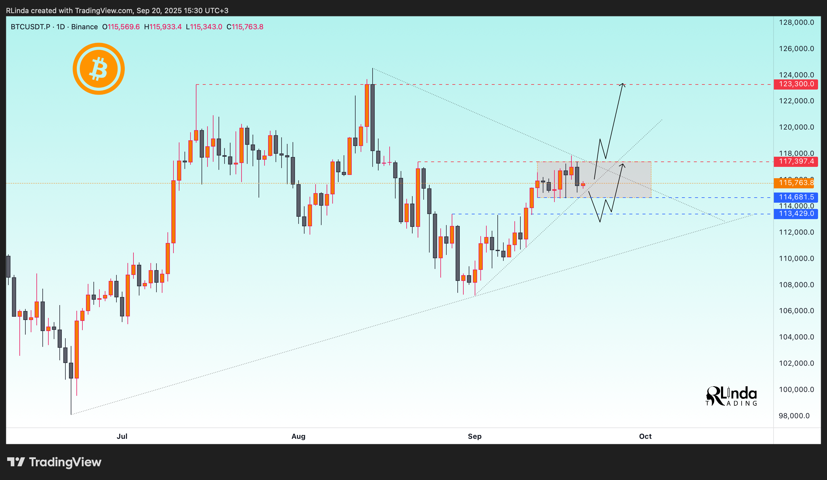 BINANCE:BTCUSDT.P Chart Image by RLinda
