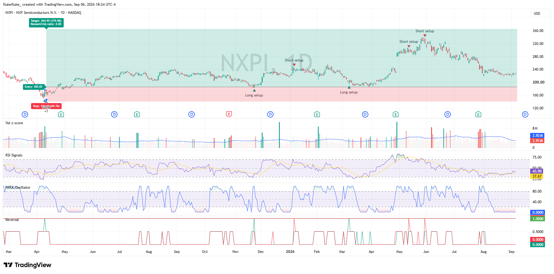 BATS:NXPI Chart Image by flukefluke_