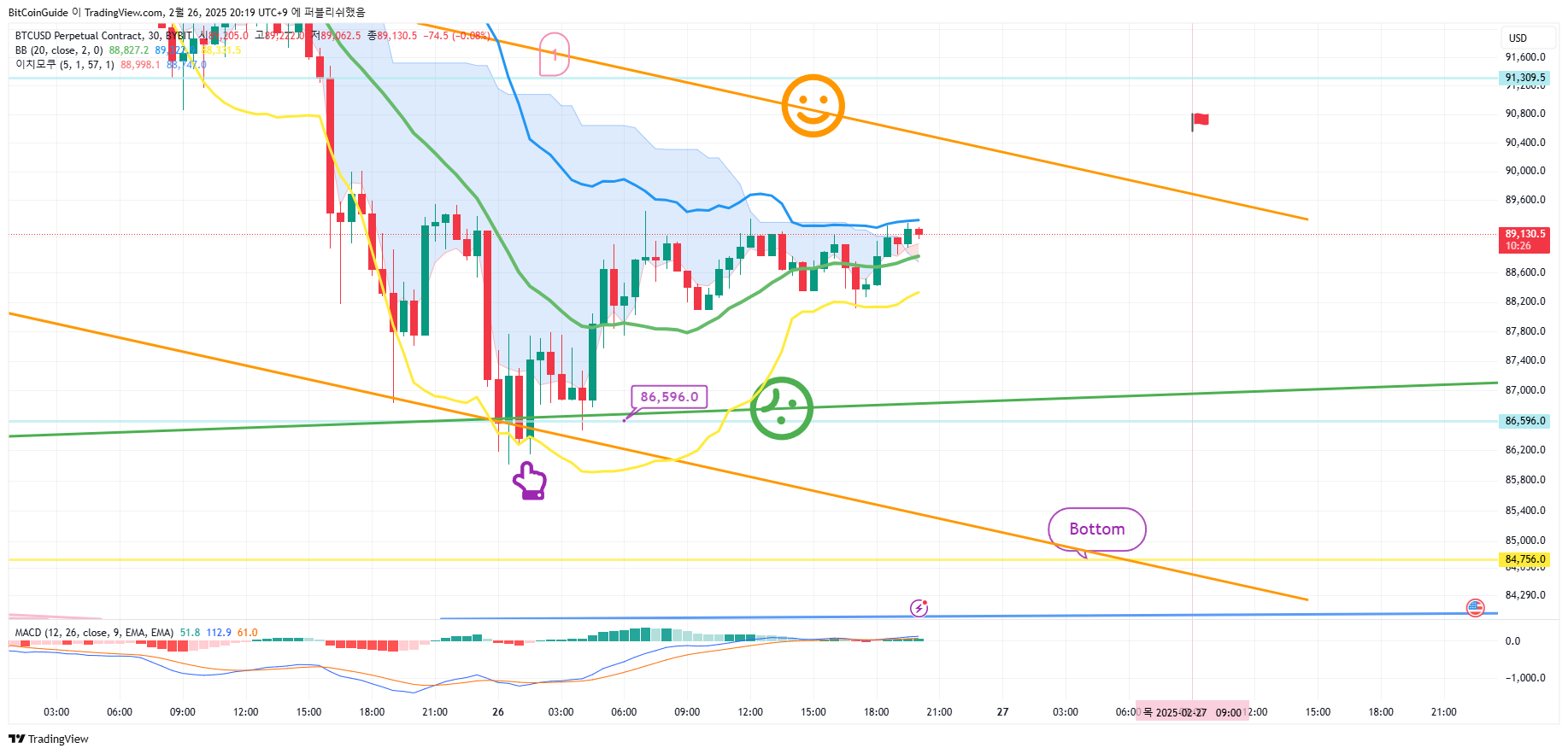 BYBIT:BTCUSD.P Chart Image by BitCoinGuide