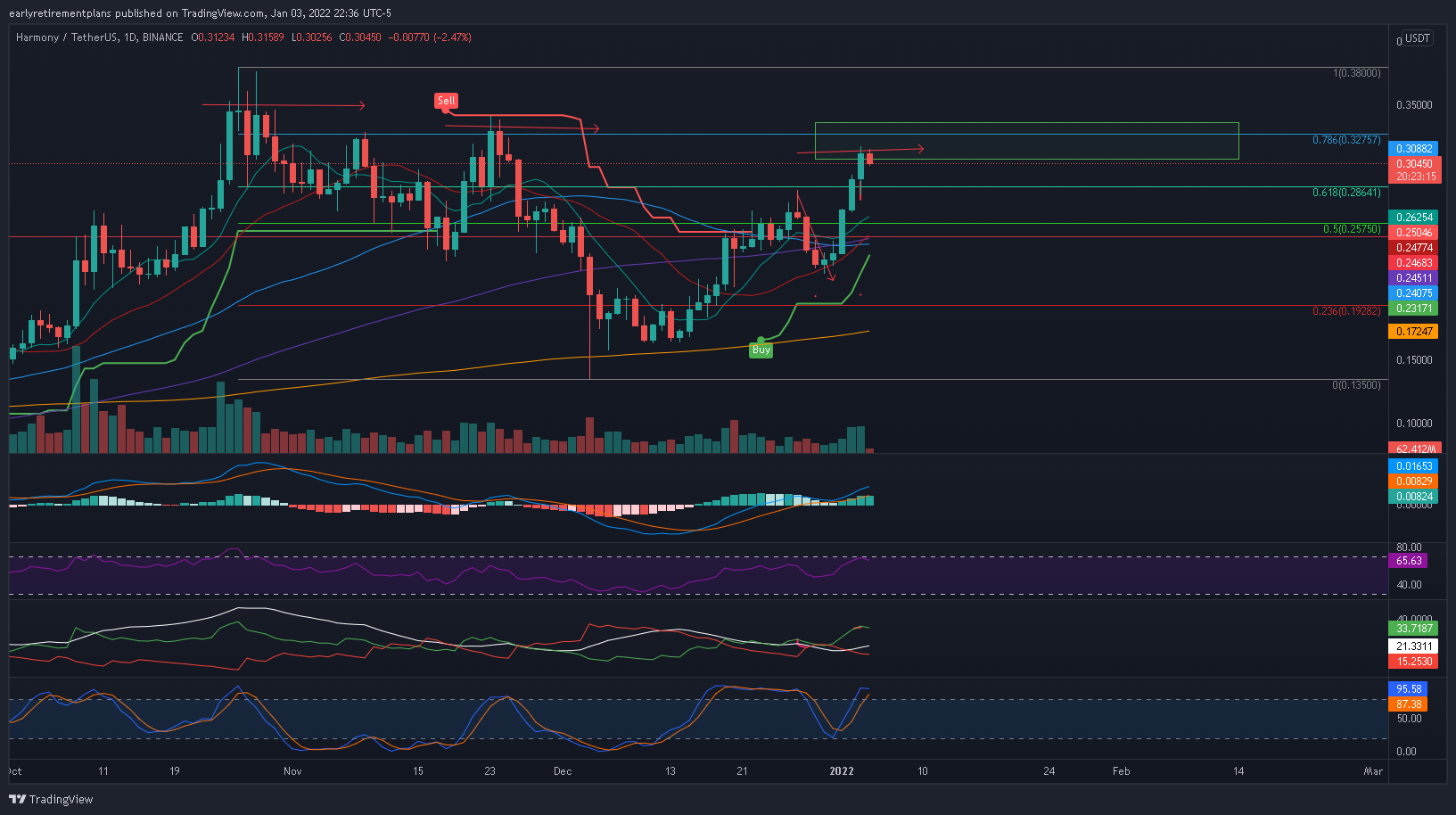 BINANCE:ONEUSDT Chart Image by earlyretirementplans