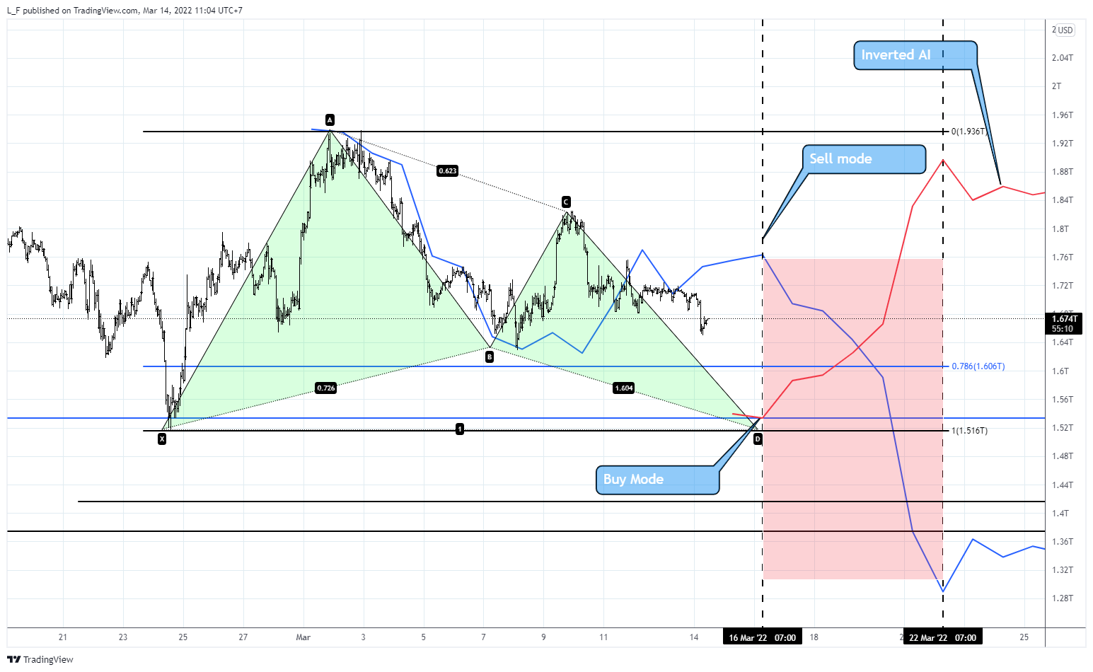 CRYPTOCAP:TOTAL صورة الرسم البياني by L_F