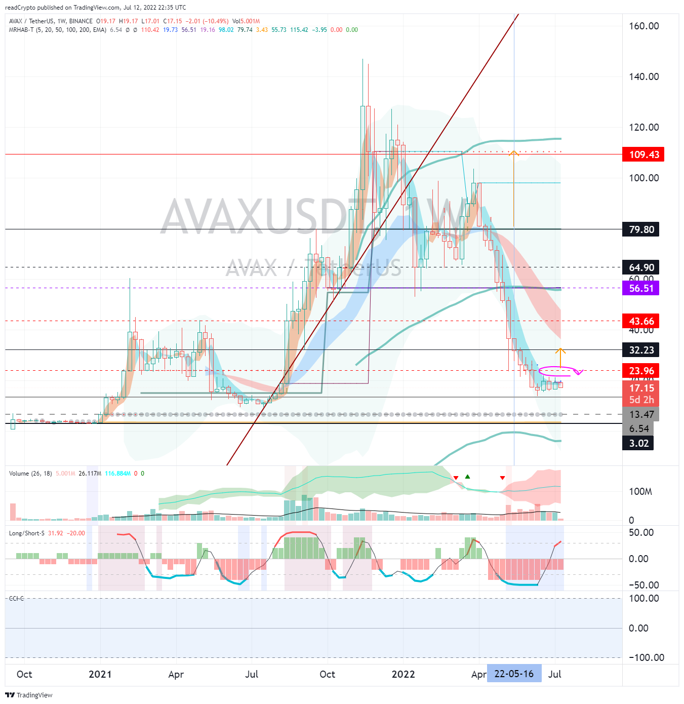 BINANCE:AVAXUSDT Chart Image by readCrypto