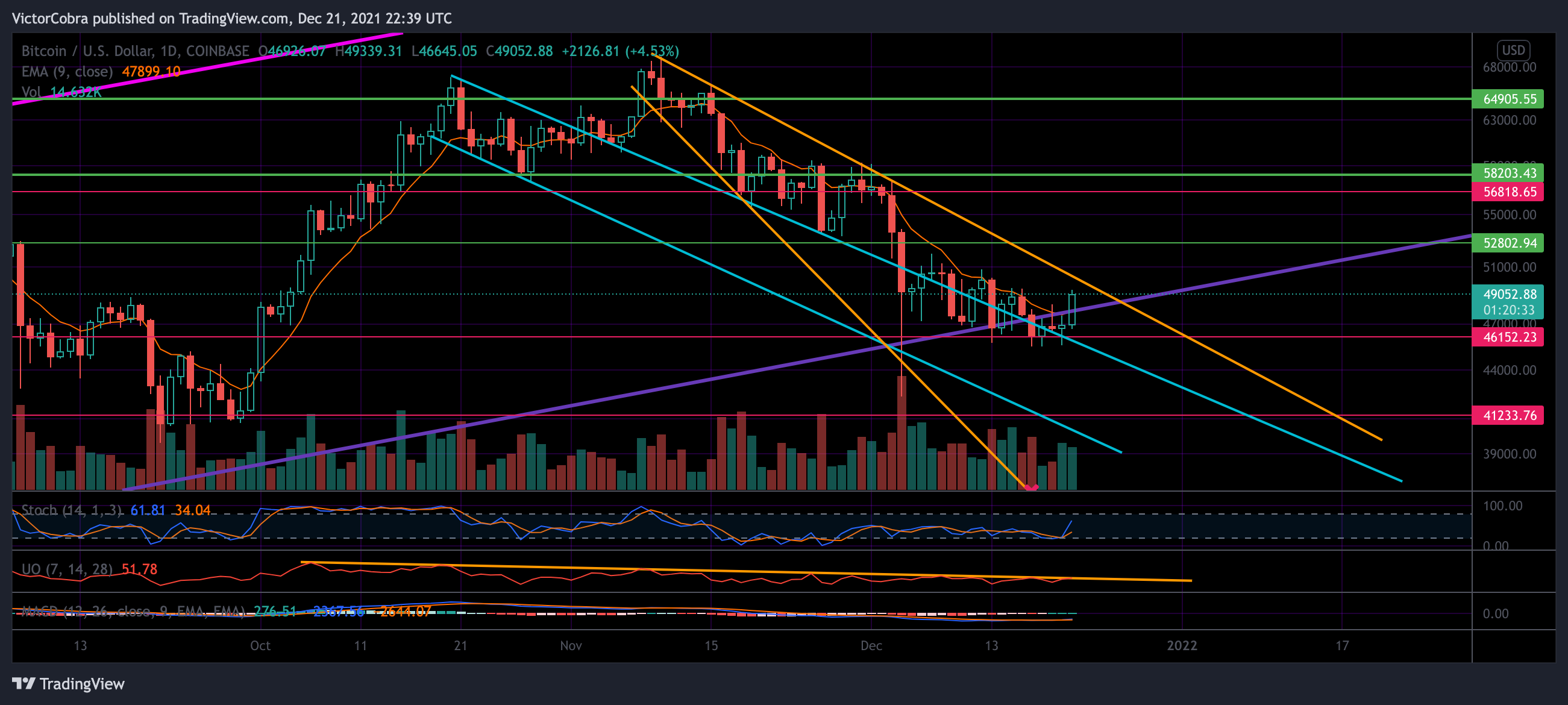 COINBASE:BTCUSD Ảnh biểu đồ của VictorCobra