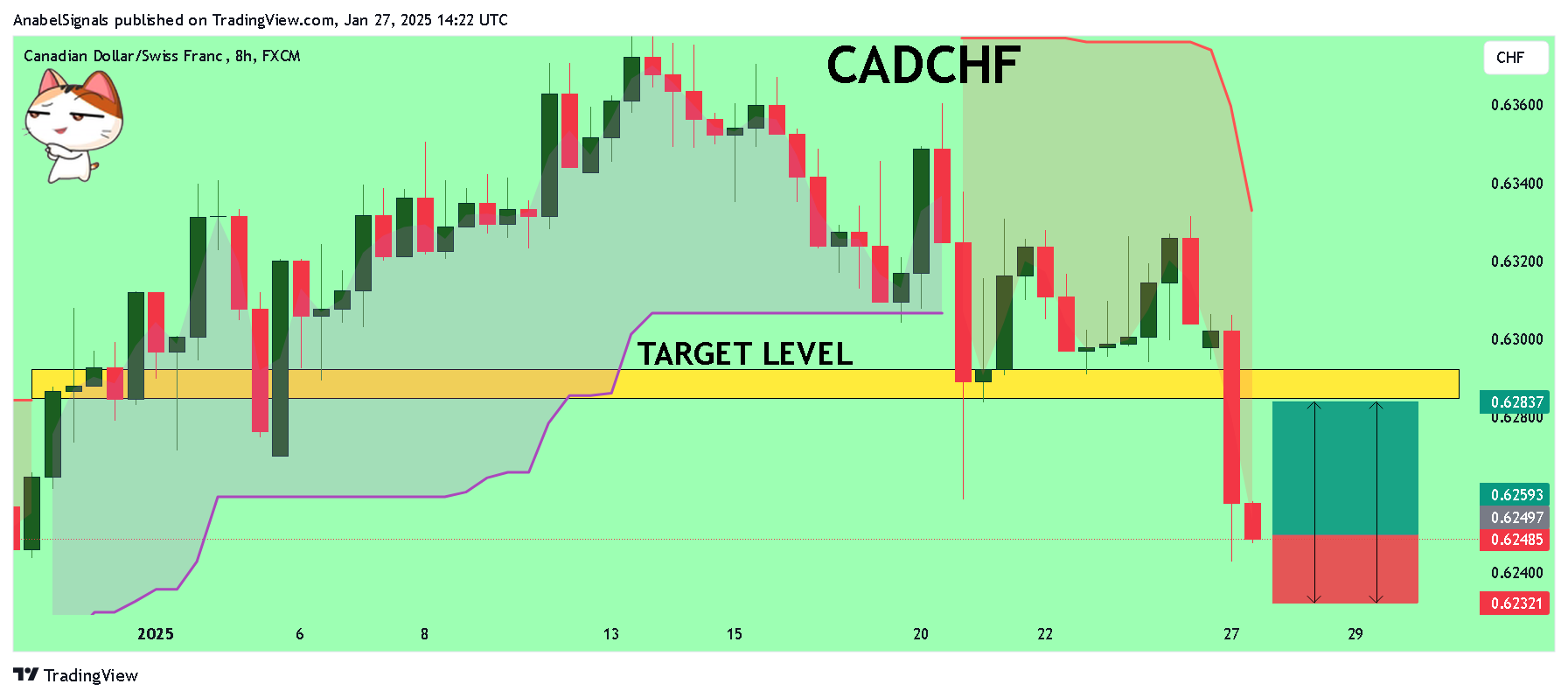 FX:CADCHF Chart Image by AnabelSignals