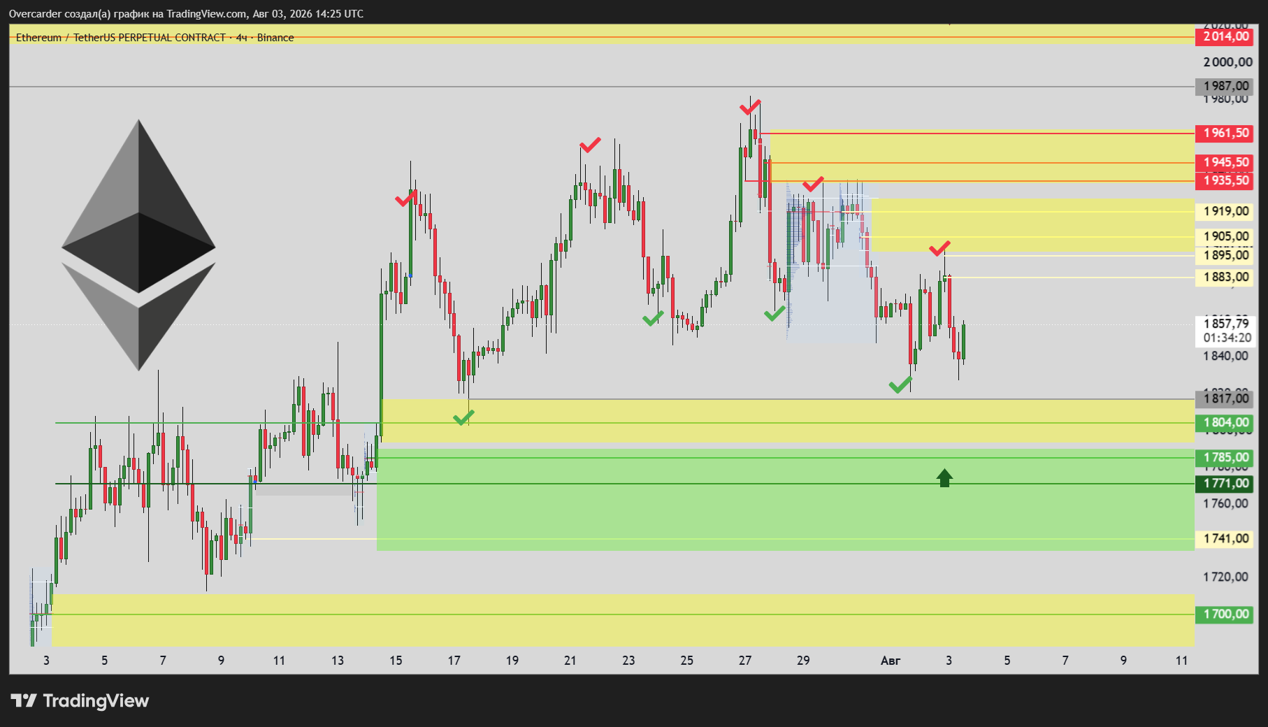 BINANCE:ETHUSDT.P Chart Image by Overcarder