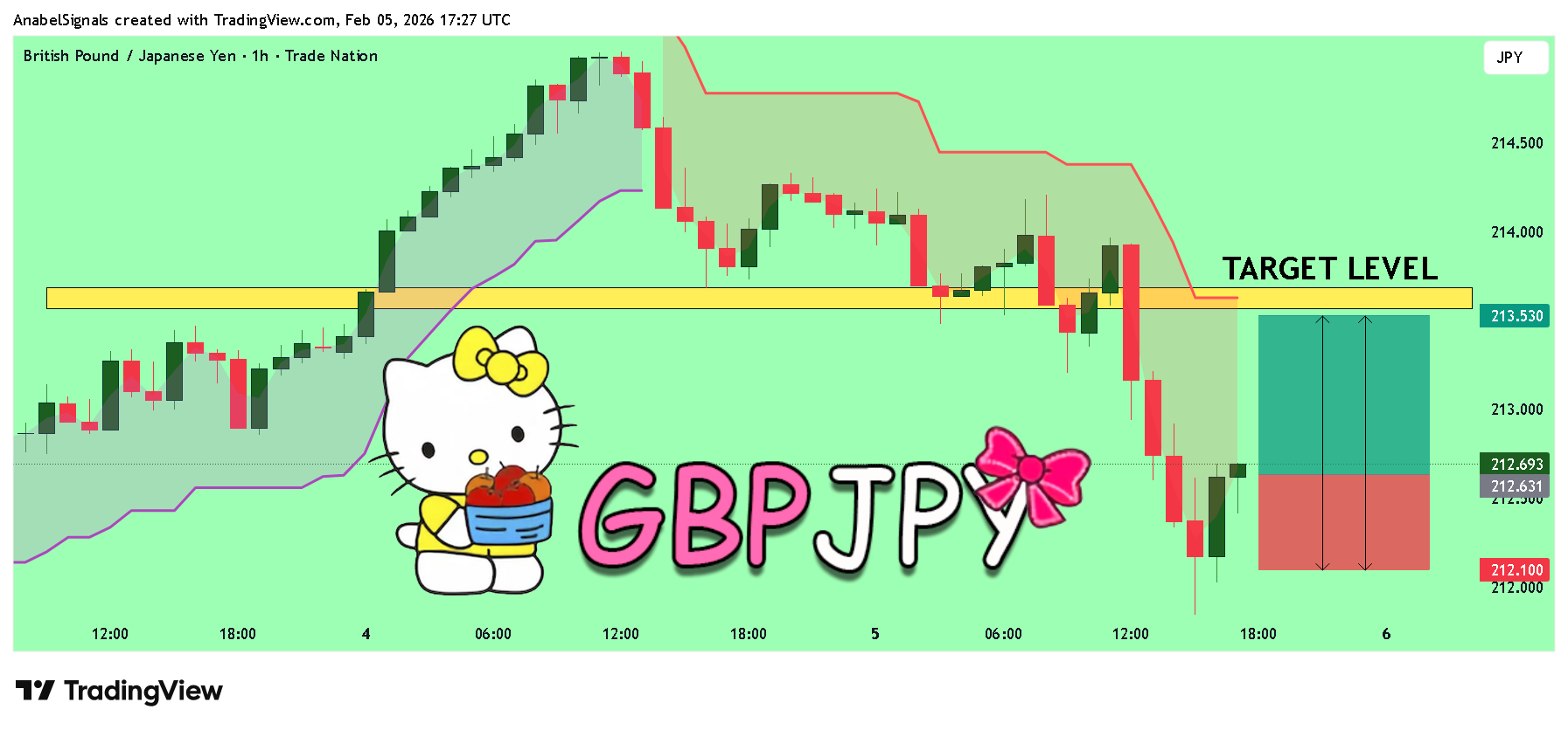 TRADENATION:GBPJPY Ảnh biểu đồ của AnabelSignals