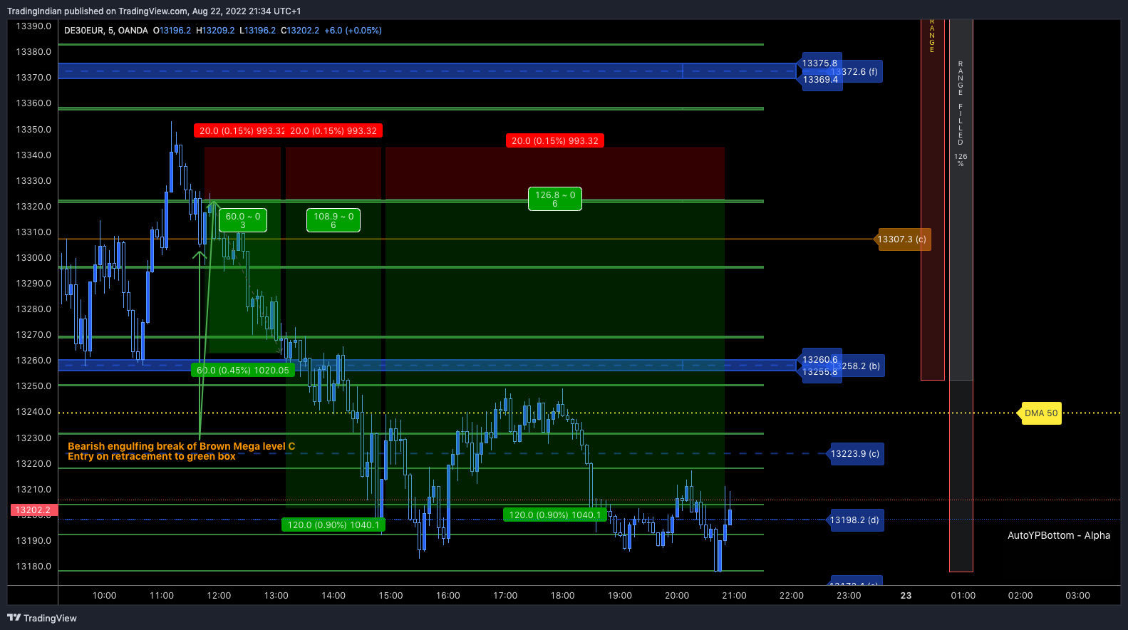 OANDA:DE30EUR Chart Image by TradingIndian