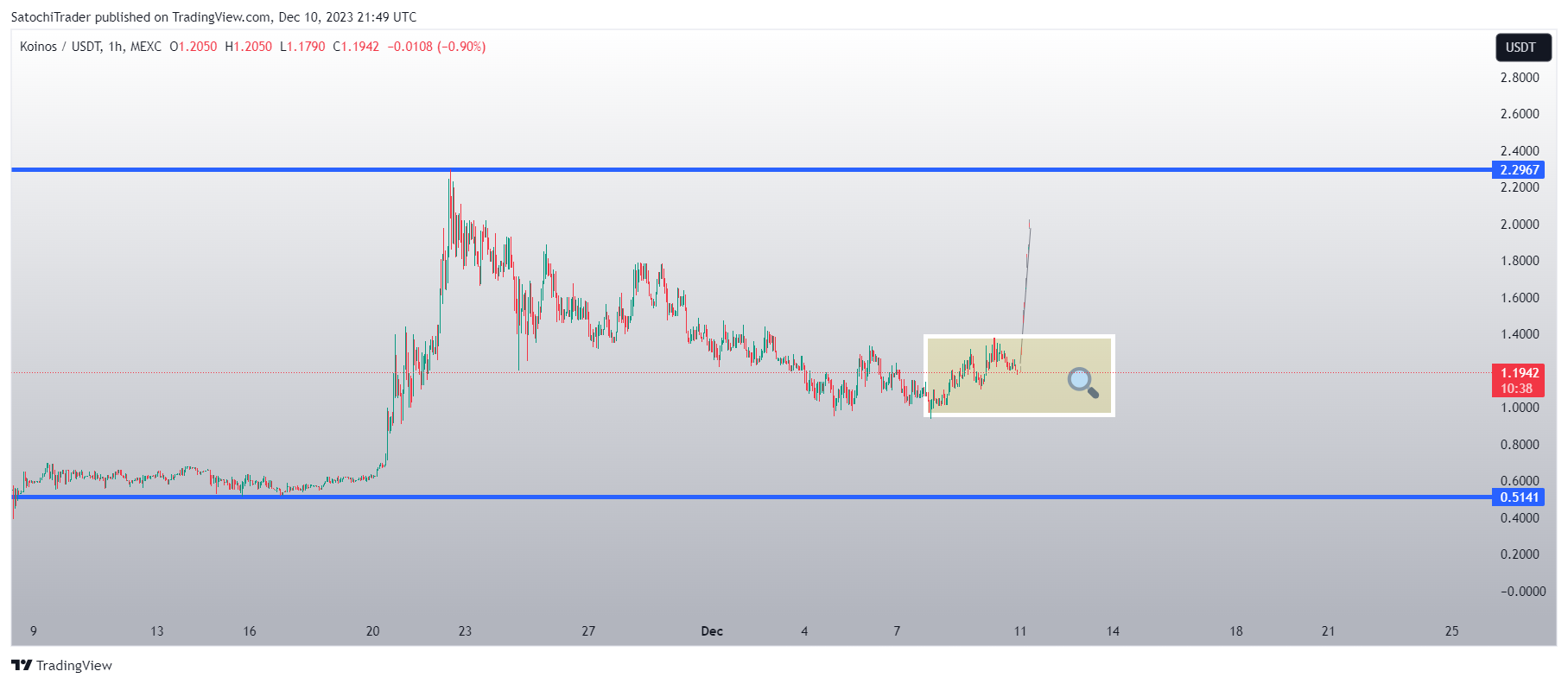 MEXC:KOINUSDT Chart Image by SatochiTrader