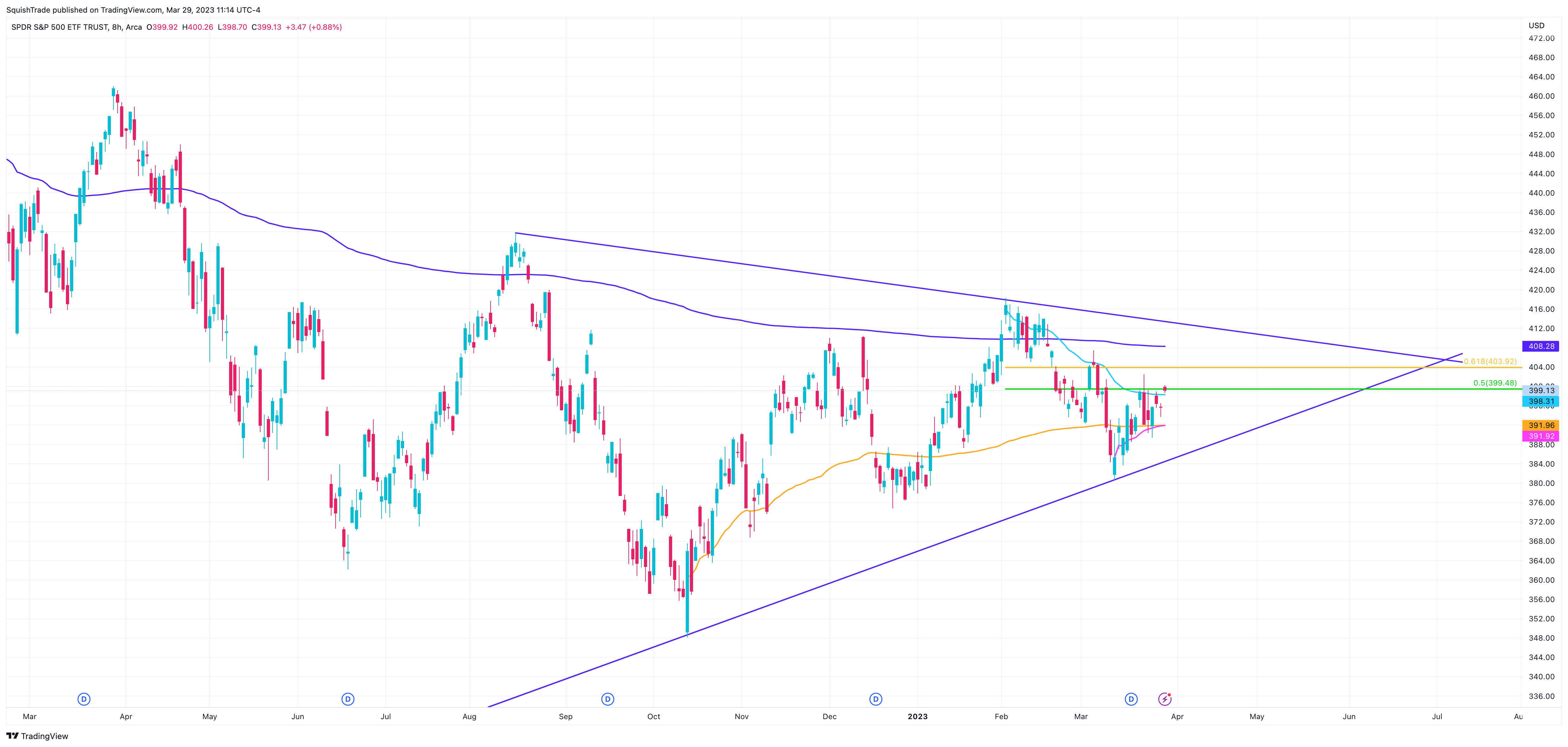 AMEX:SPY Chart Image by SquishTrade