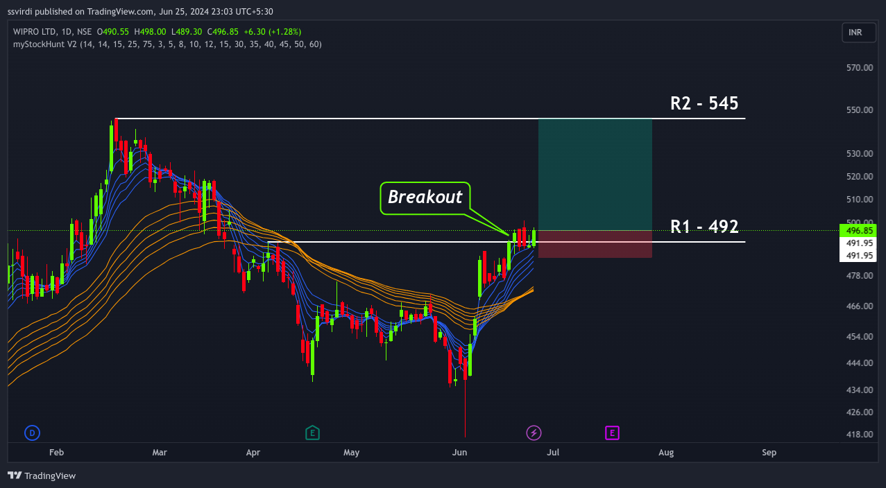 NSE:WIPRO Chart Image by ssvirdi