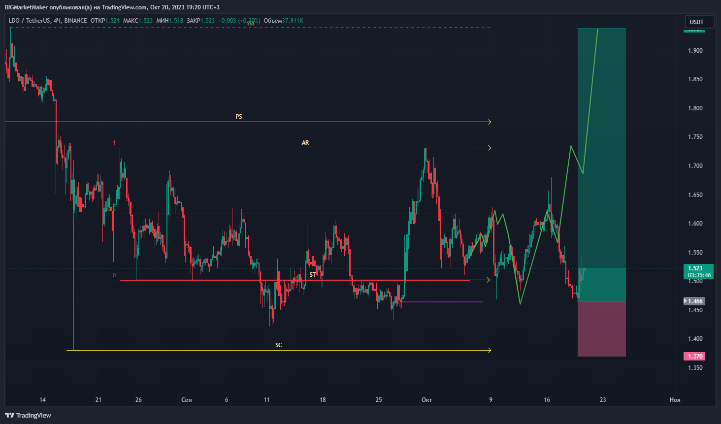 BINANCE:LDOUSDT صورة الرسم البياني by BIGMarketMaker