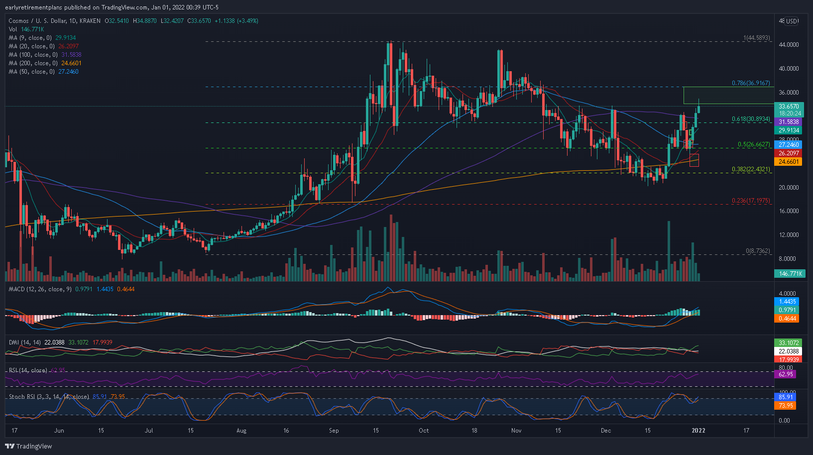 KRAKEN:ATOMUSD ‏תמונת גרף מאת earlyretirementplans