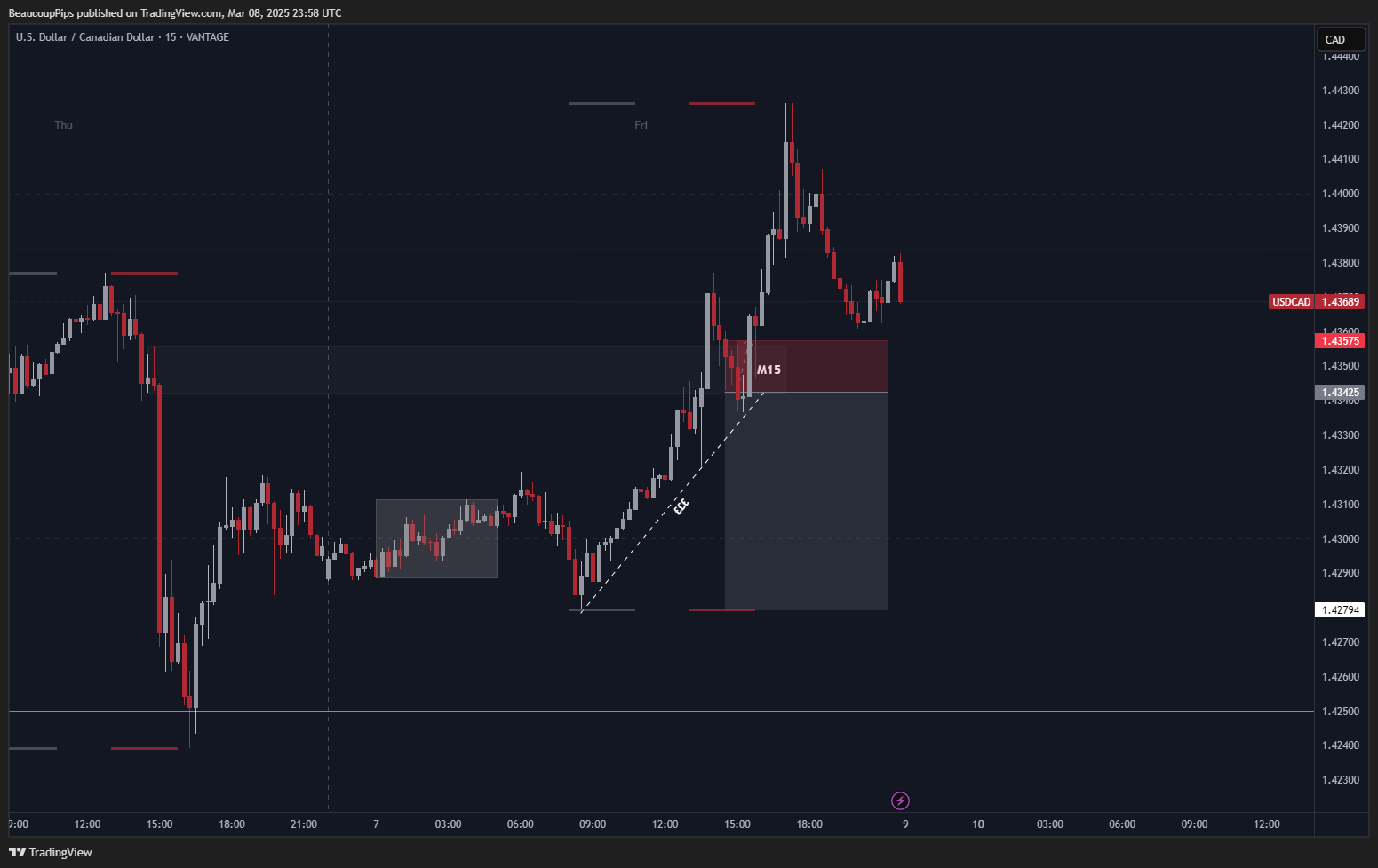 VANTAGE:USDCAD Chart Image by BeaucoupPips