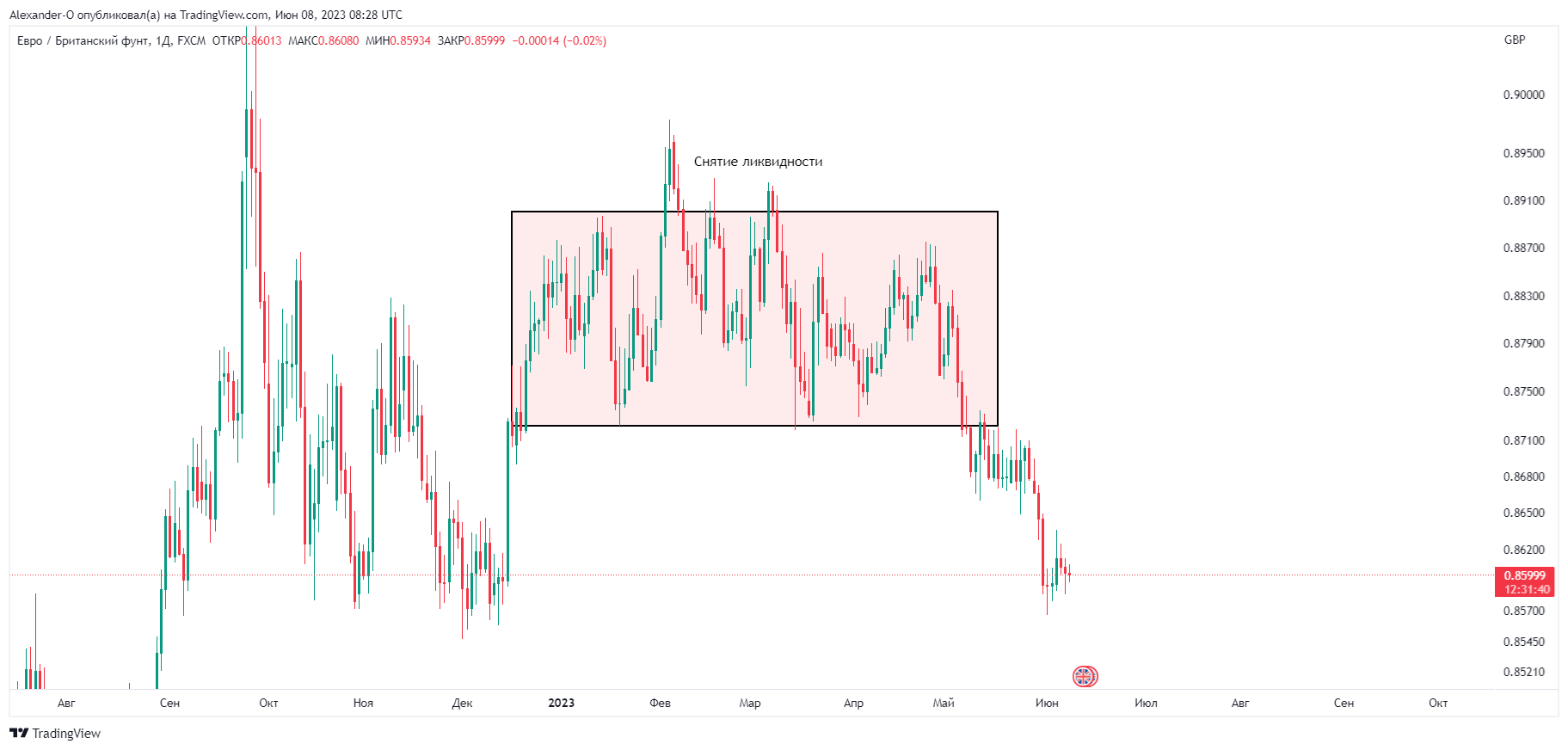 FX:EURGBP Chart Image by Alexander-O