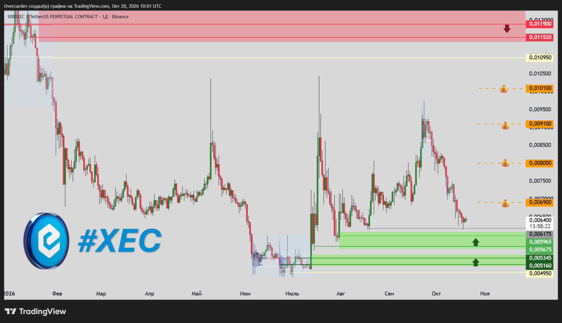BINANCE:1000XECUSDT.P Chart Image by Overcarder