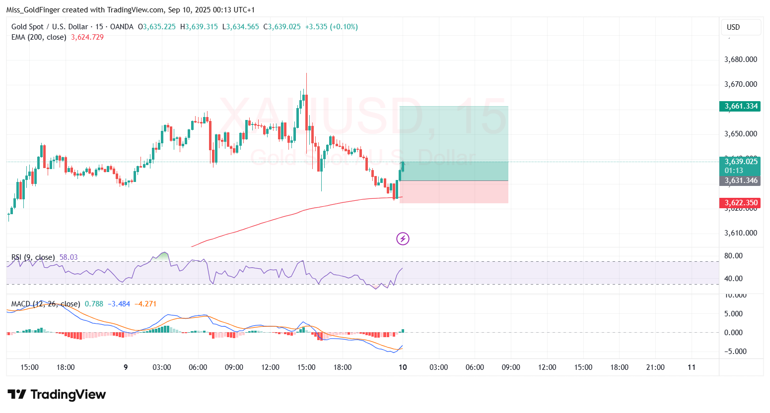 OANDA:XAUUSD Chart Image by Miss_GoldFinger