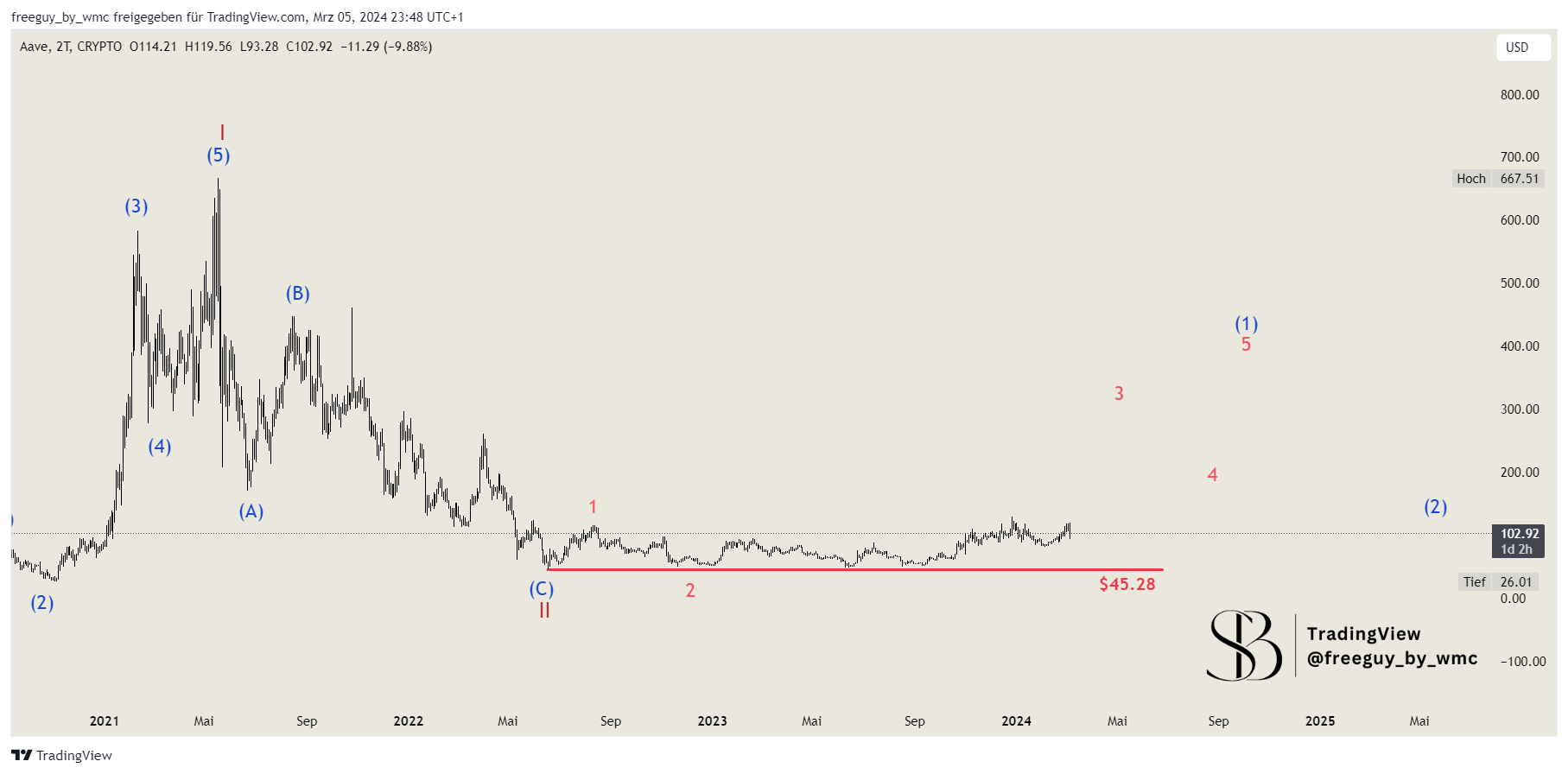 CRYPTO:AAVEUSD صورة الرسم البياني بواسطة freeguy_by_wmc