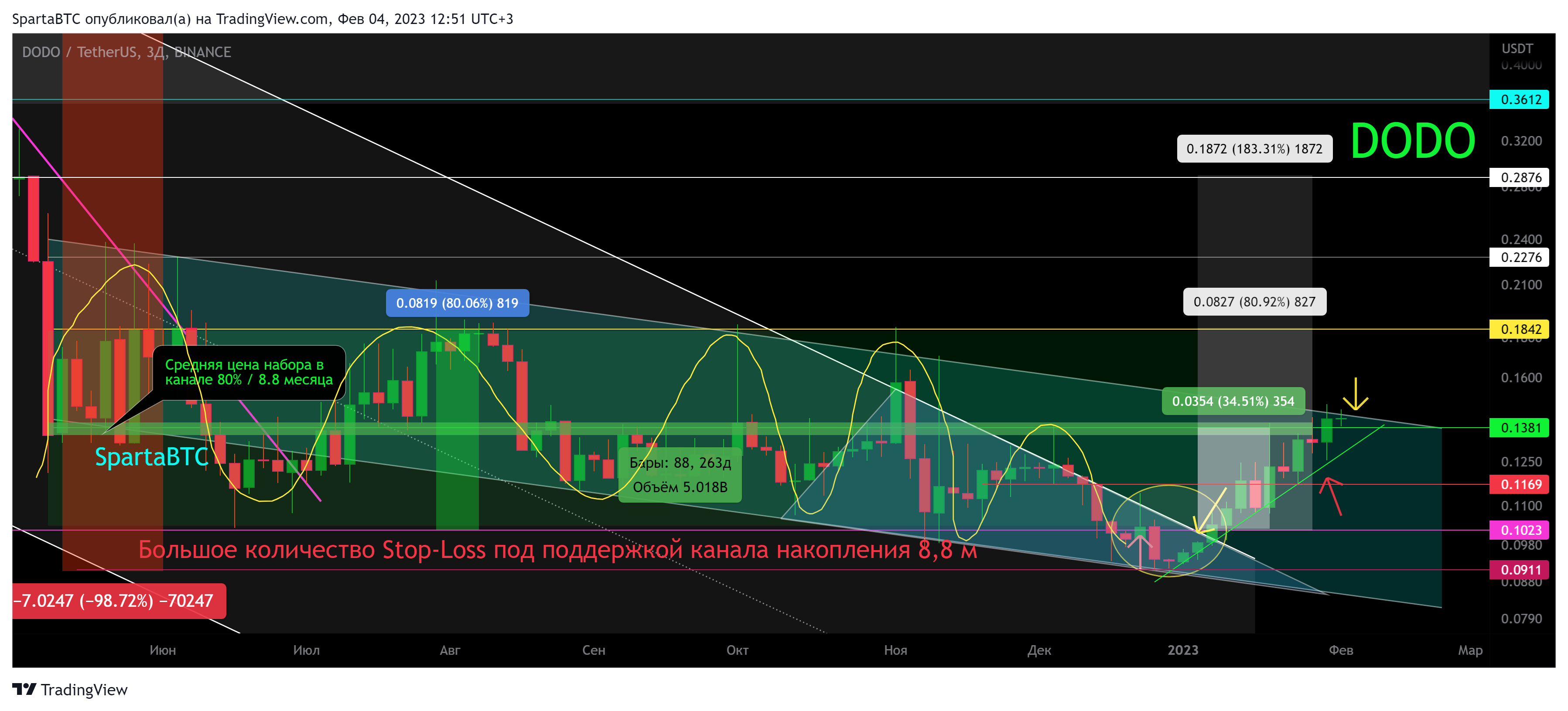 BINANCE:DODOUSDT Chart Image by SpartaBTC