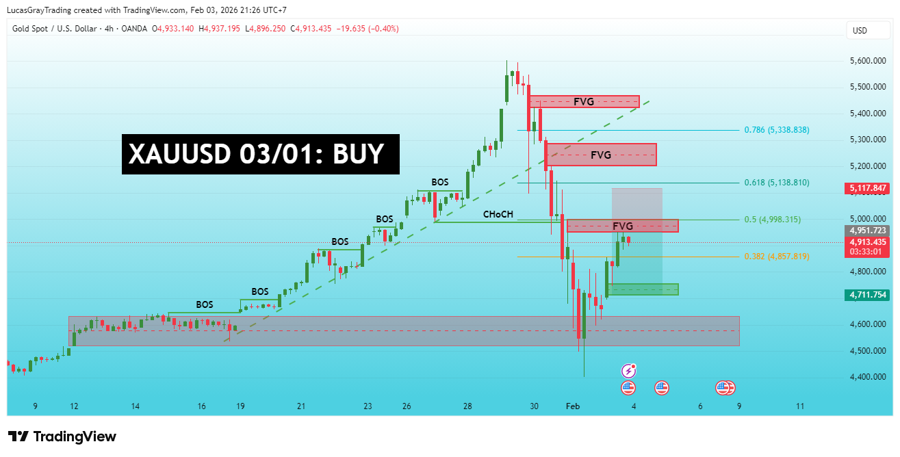 OANDA:XAUUSD Imagen del gráfico de LucasGrayTrading