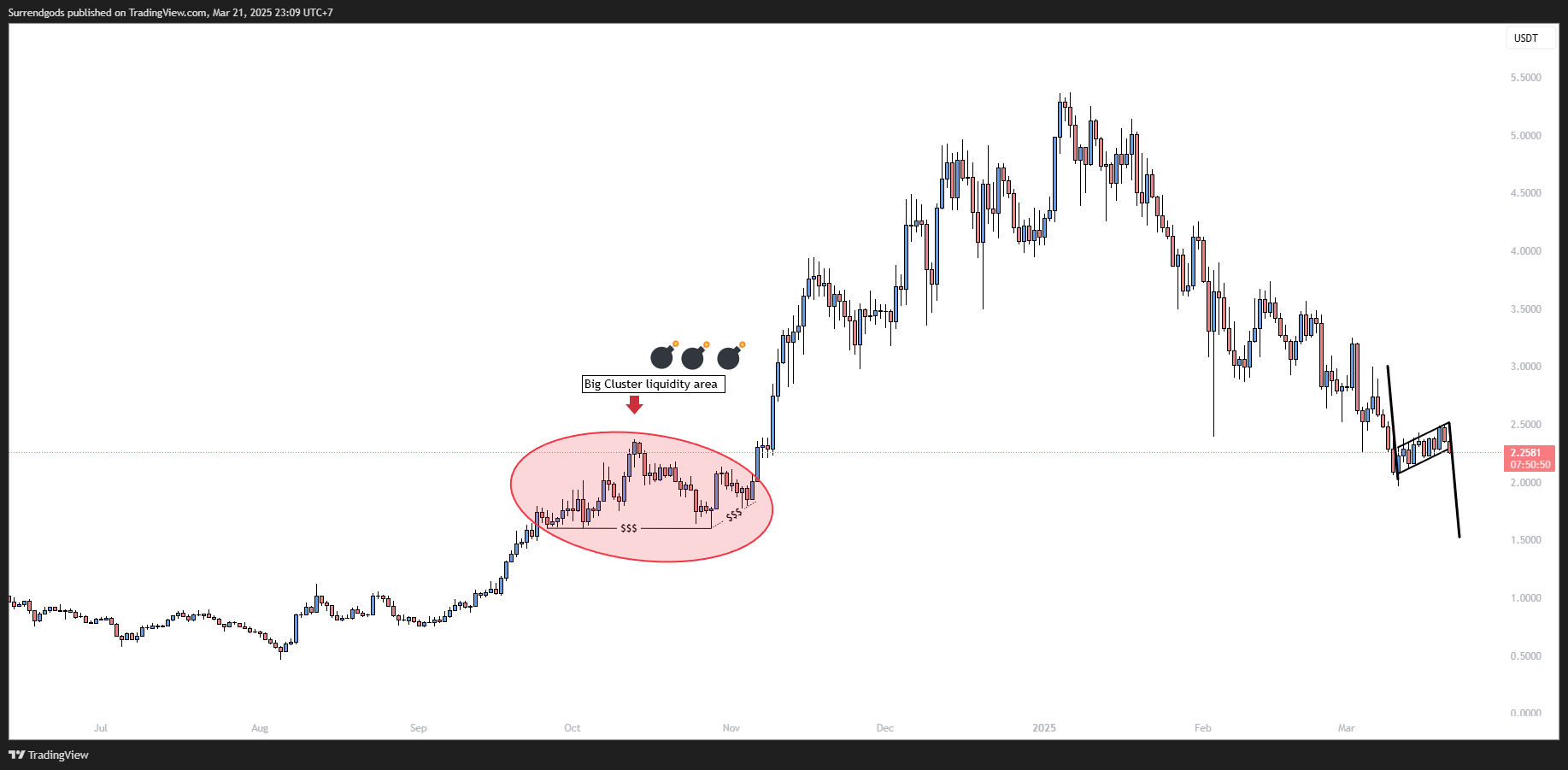 BINANCE:SUIUSDT Chart Image by Surrendgods