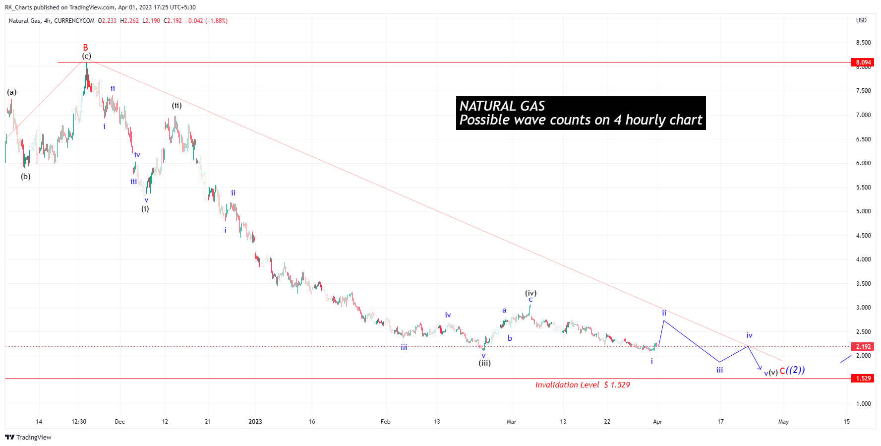 CURRENCYCOM:NATURALGAS Obraz wykresu od RK_Chaarts