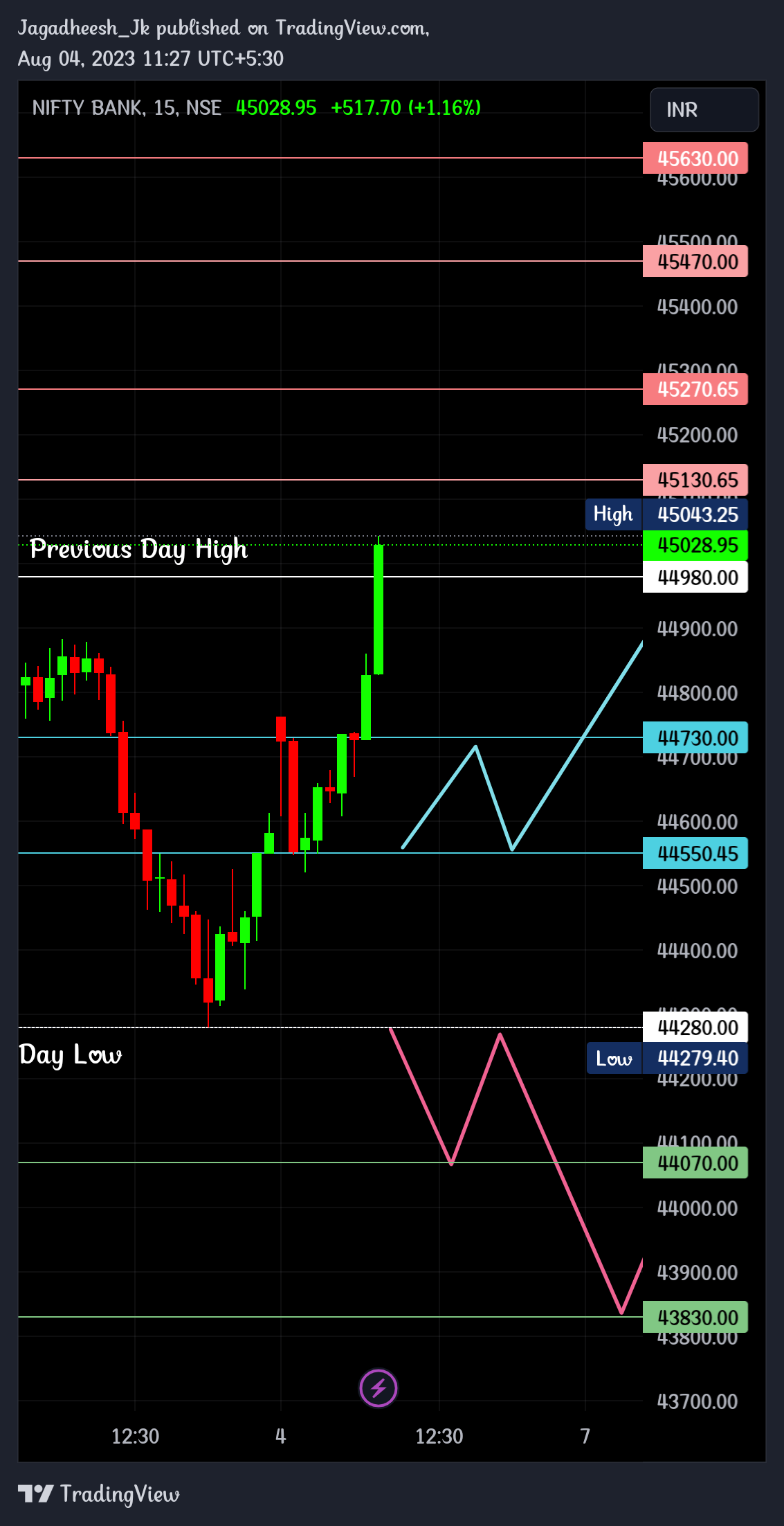 NSE:BANKNIFTY Chart Image by Jagadheesh_JP