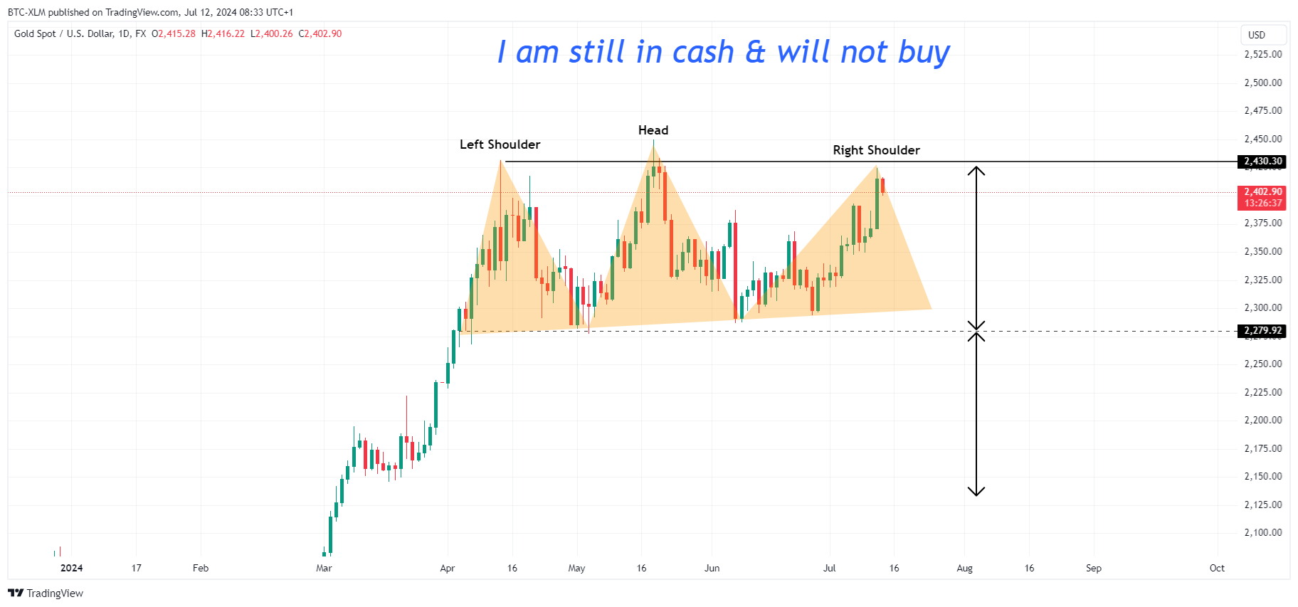 FX:XAUUSD Chart Image by BTC-XLM