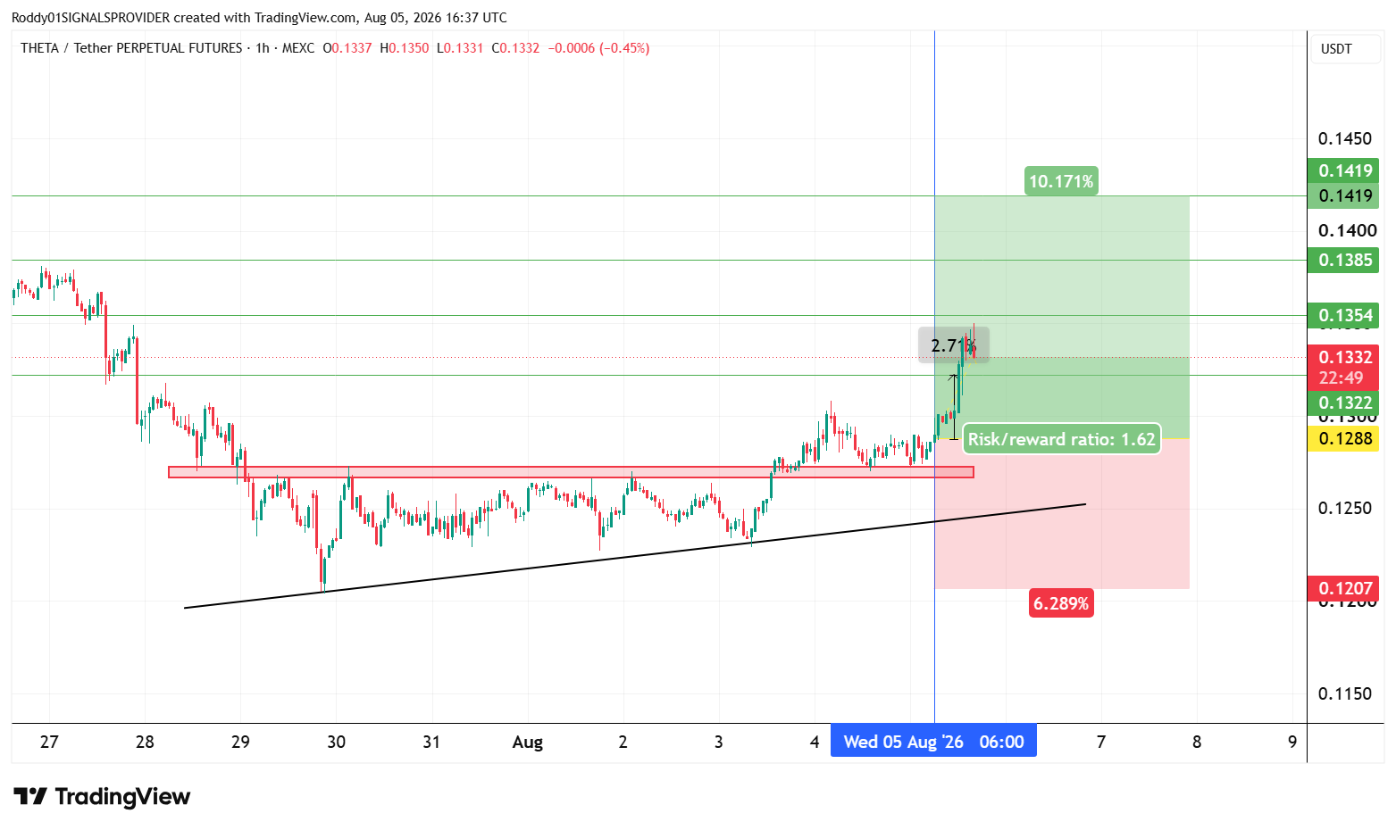 MEXC:THETAUSDT.P Chart Image by Roddy01SIGNALSPROVIDER
