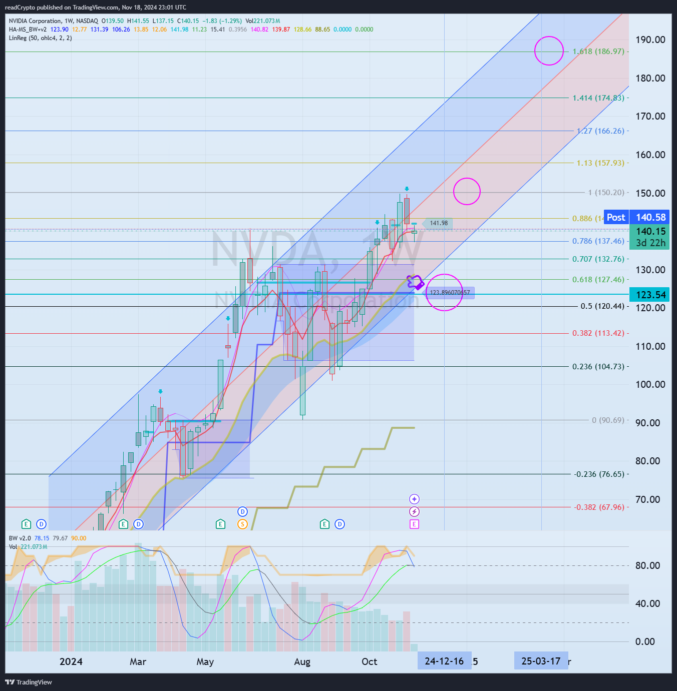 BATS:NVDA Chart Image by readCrypto