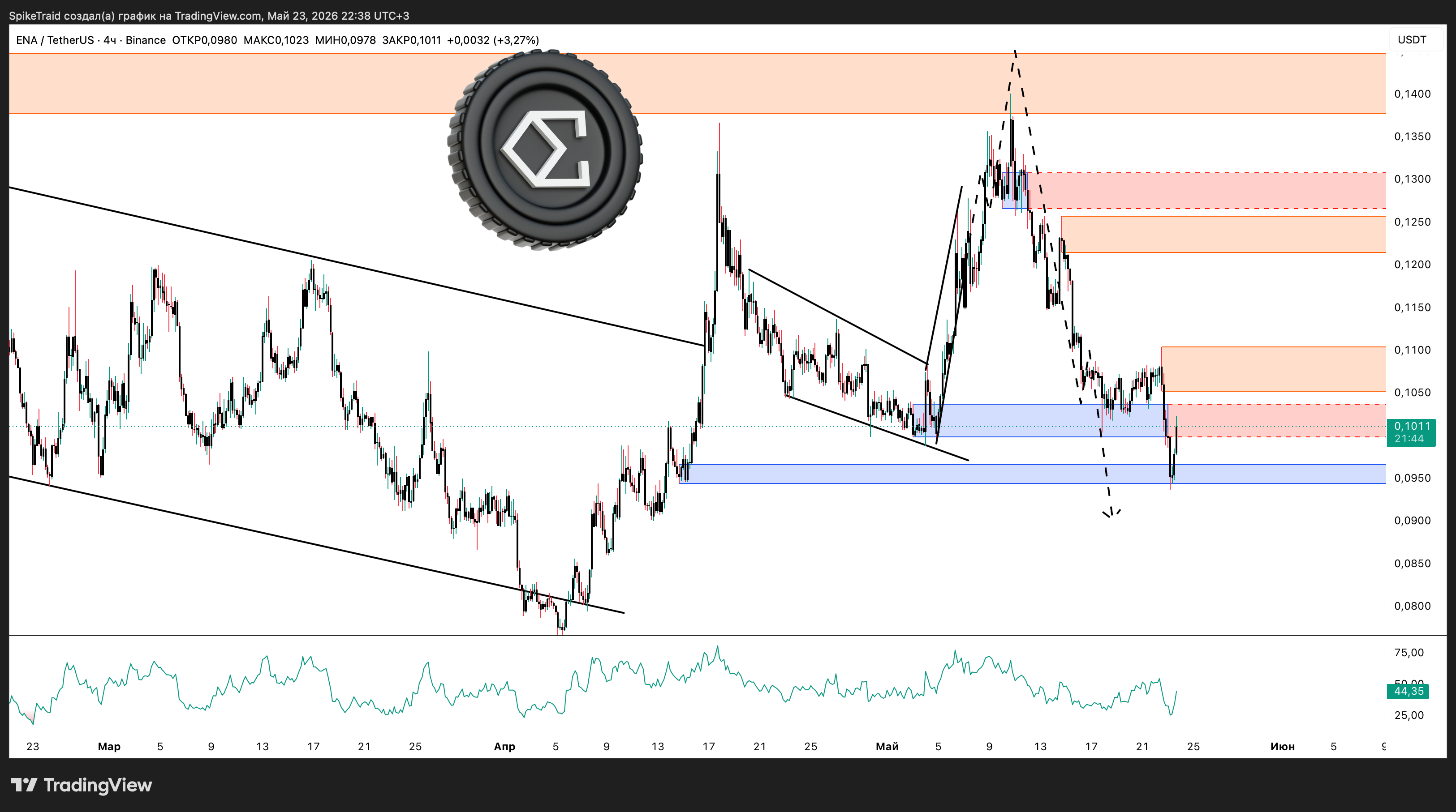 BINANCE:ENAUSDT Chart Image by SpikeTraid