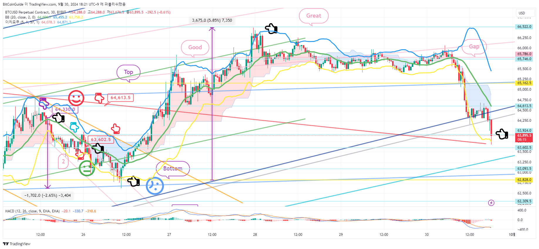 BYBIT:BTCUSD.P Chart Image by BitCoinGuide