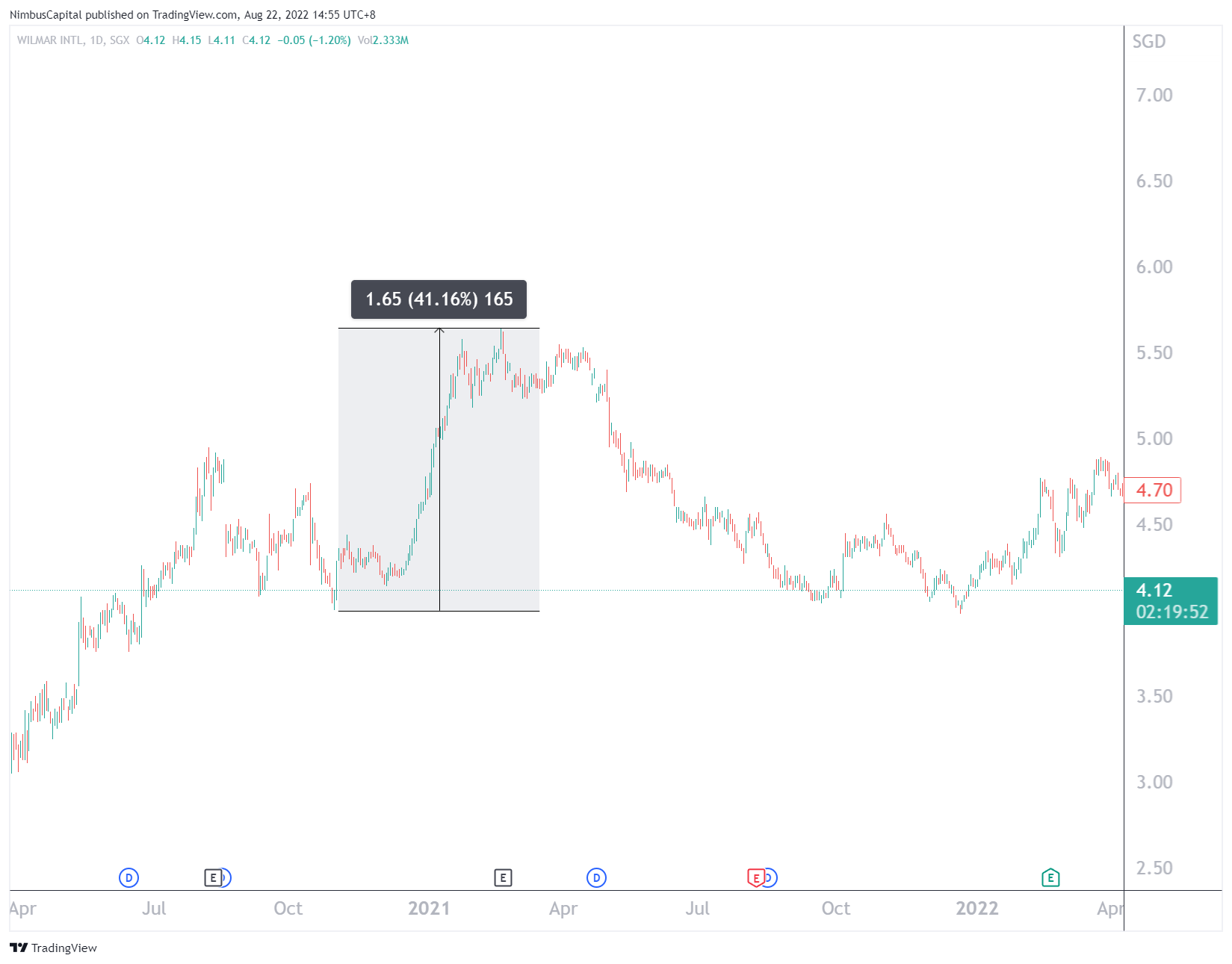 SGX:F34 Chart Image by NimbusCapital