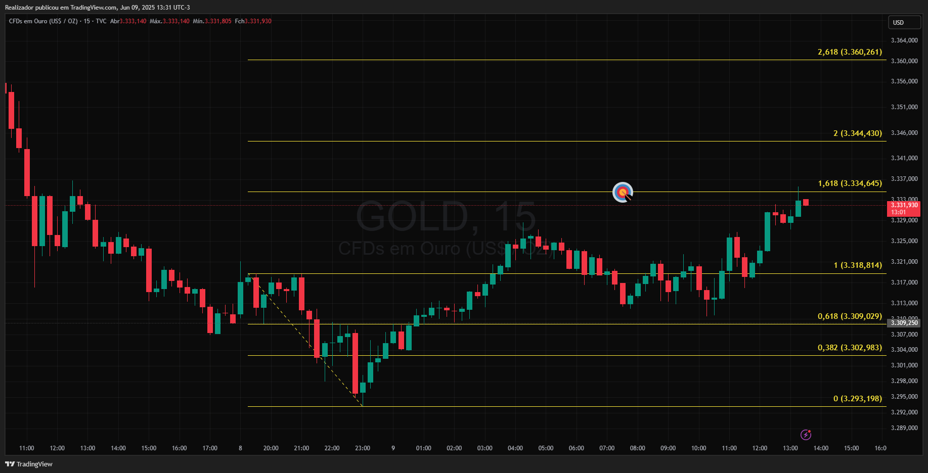 TVC:GOLD Chart Image by Realizador