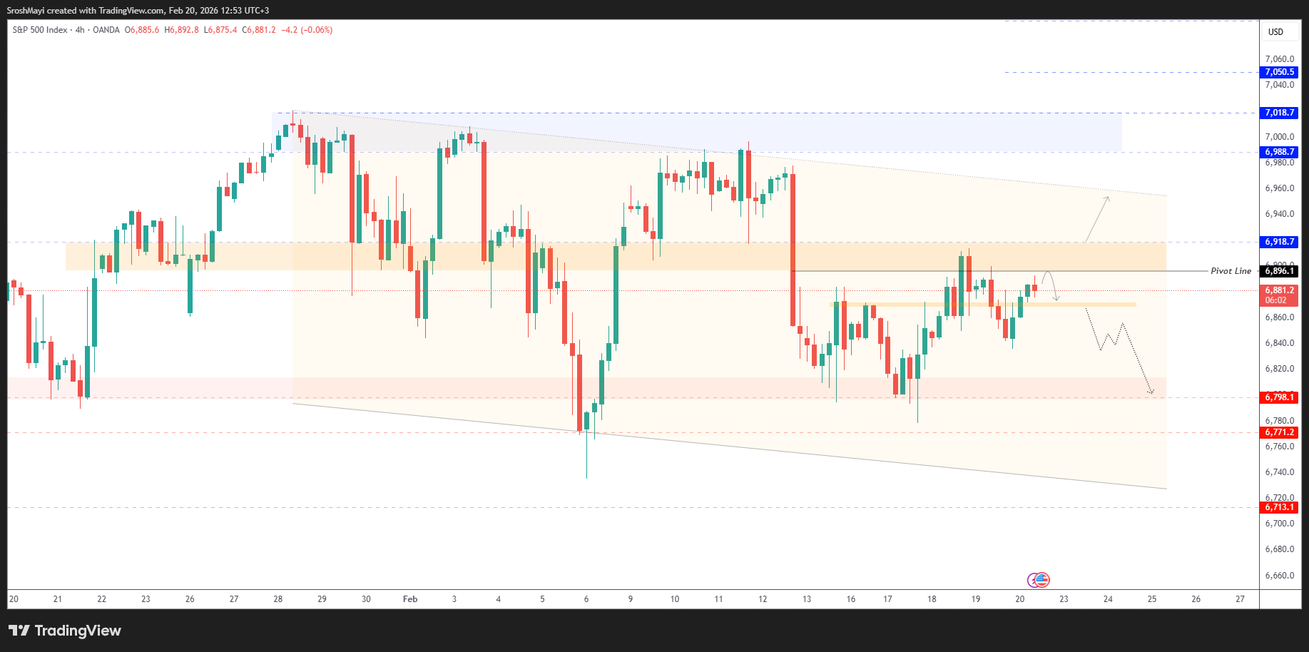 OANDA:SPX500USD Chart Image by SroshMayi