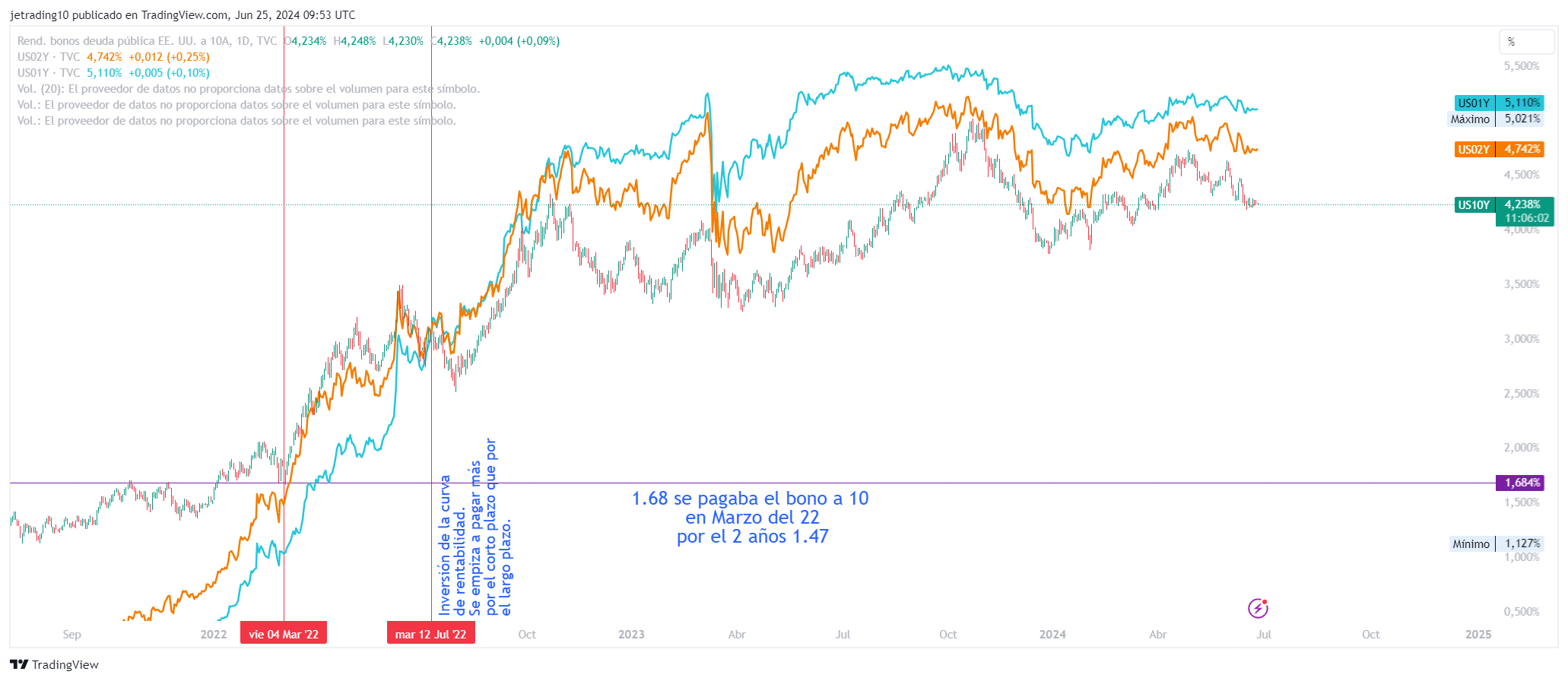 TVC:US10Y Chart Image by ETCHEVERRY