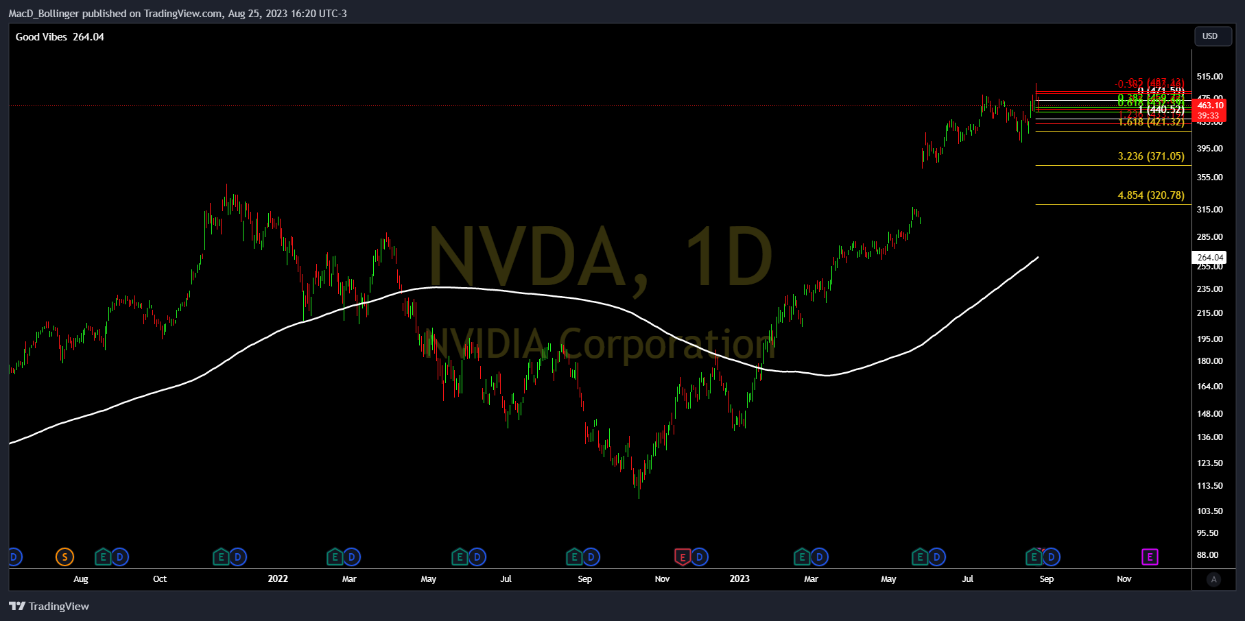 NASDAQ:NVDA Gambar chart oleh MacD_Bollinger
