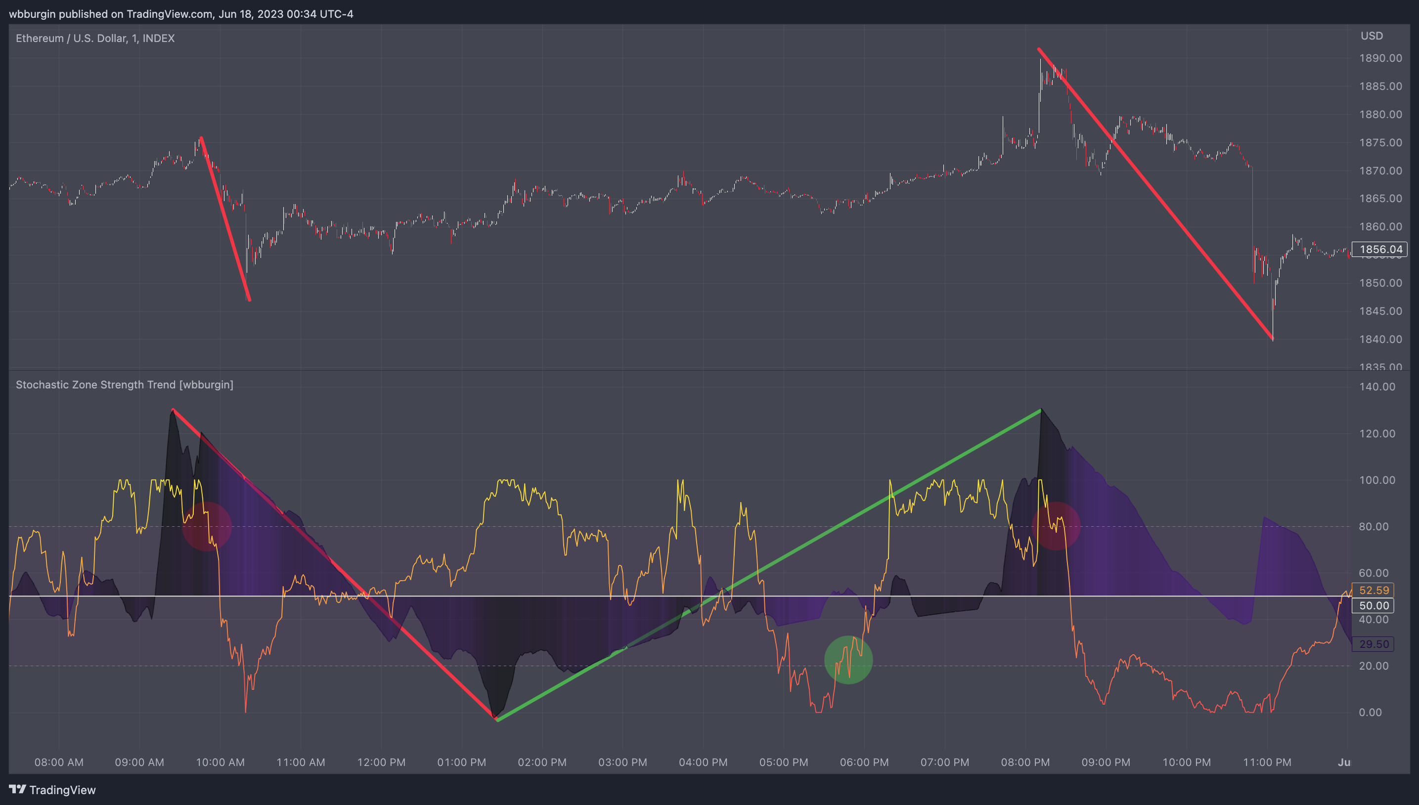 INDEX:ETHUSD Chart Image by wbburgin