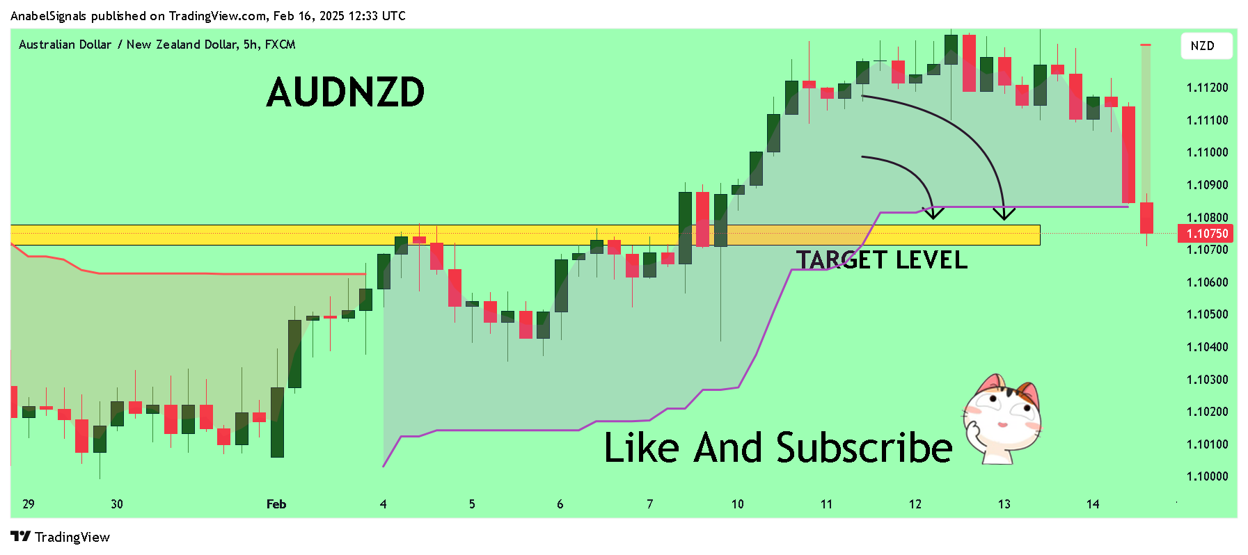 FX:AUDNZDチャート画像 - AnabelSignalsの投稿