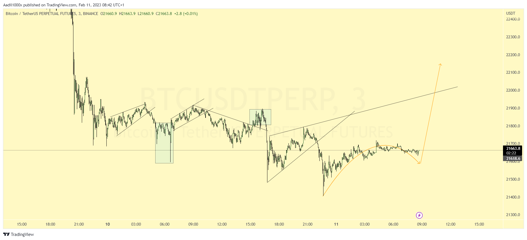 BINANCE:BTCUSDTPERP Imagem do gráfico por Aadil1000x