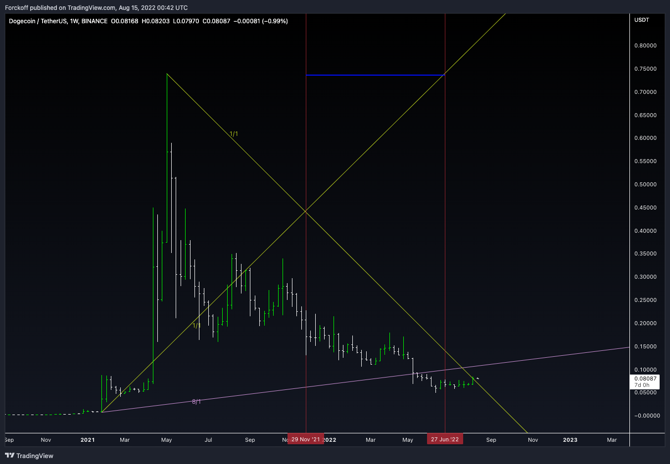 BINANCE:DOGEUSDT Chart Image by BlueprintResearch