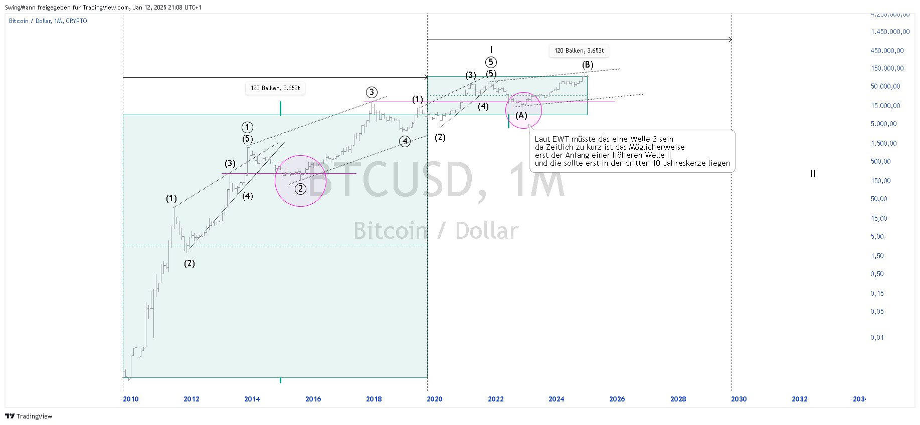 CRYPTO:BTCUSD Chart Image by SwingMann